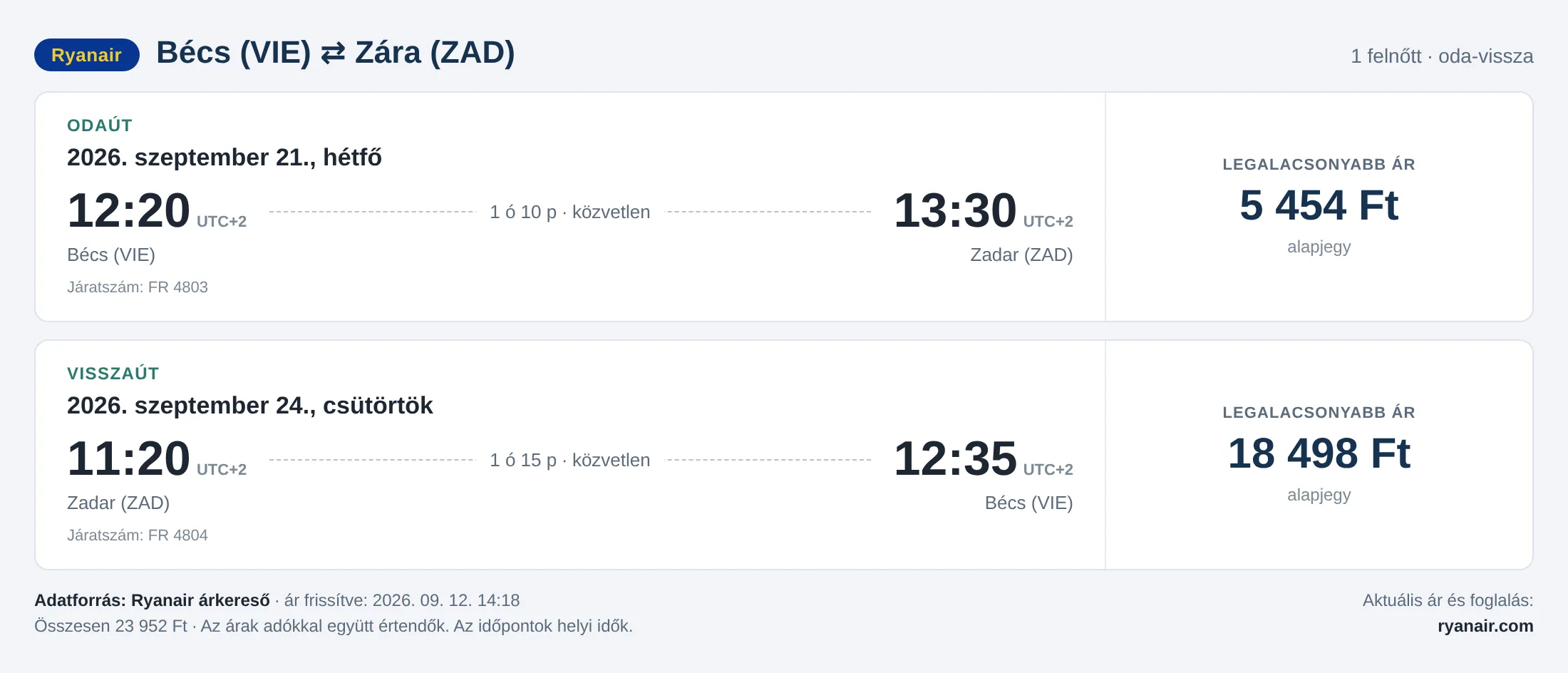 Repülőjegy Zárába Bécsből – árkártya: 23 952 Ft oda-vissza, Ryanair