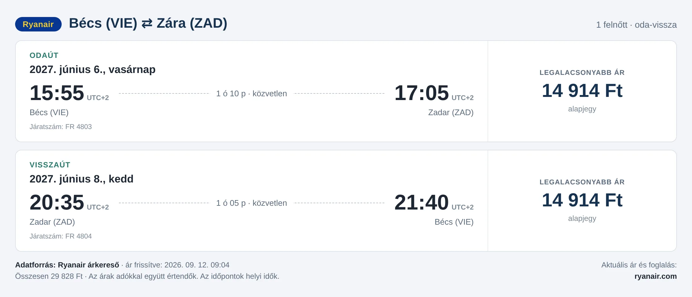 Repülőjegy Zárába Bécsből – árkártya: 29 828 Ft oda-vissza, Ryanair