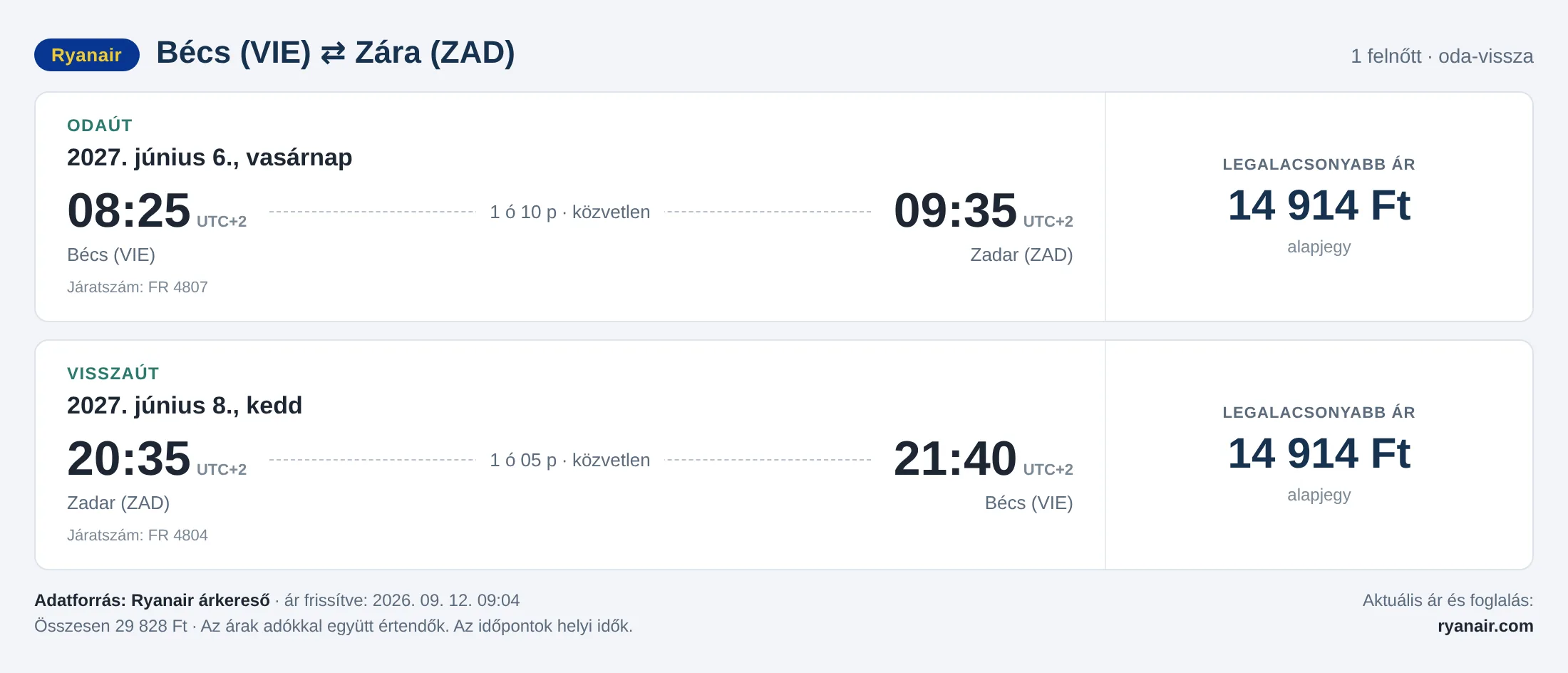 Repülőjegy Zárába Bécsből – árkártya: 29 828 Ft oda-vissza, Ryanair