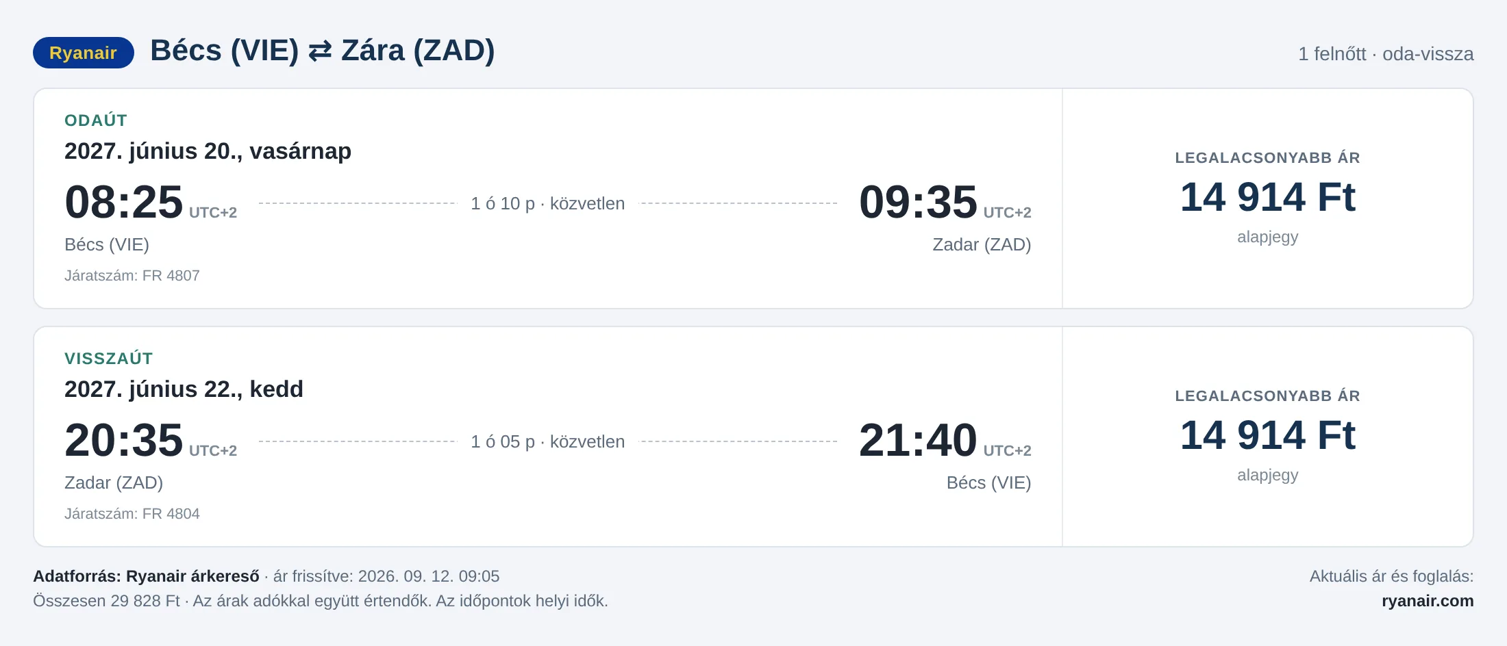 Repülőjegy Zárába Bécsből – árkártya: 29 828 Ft oda-vissza, Ryanair