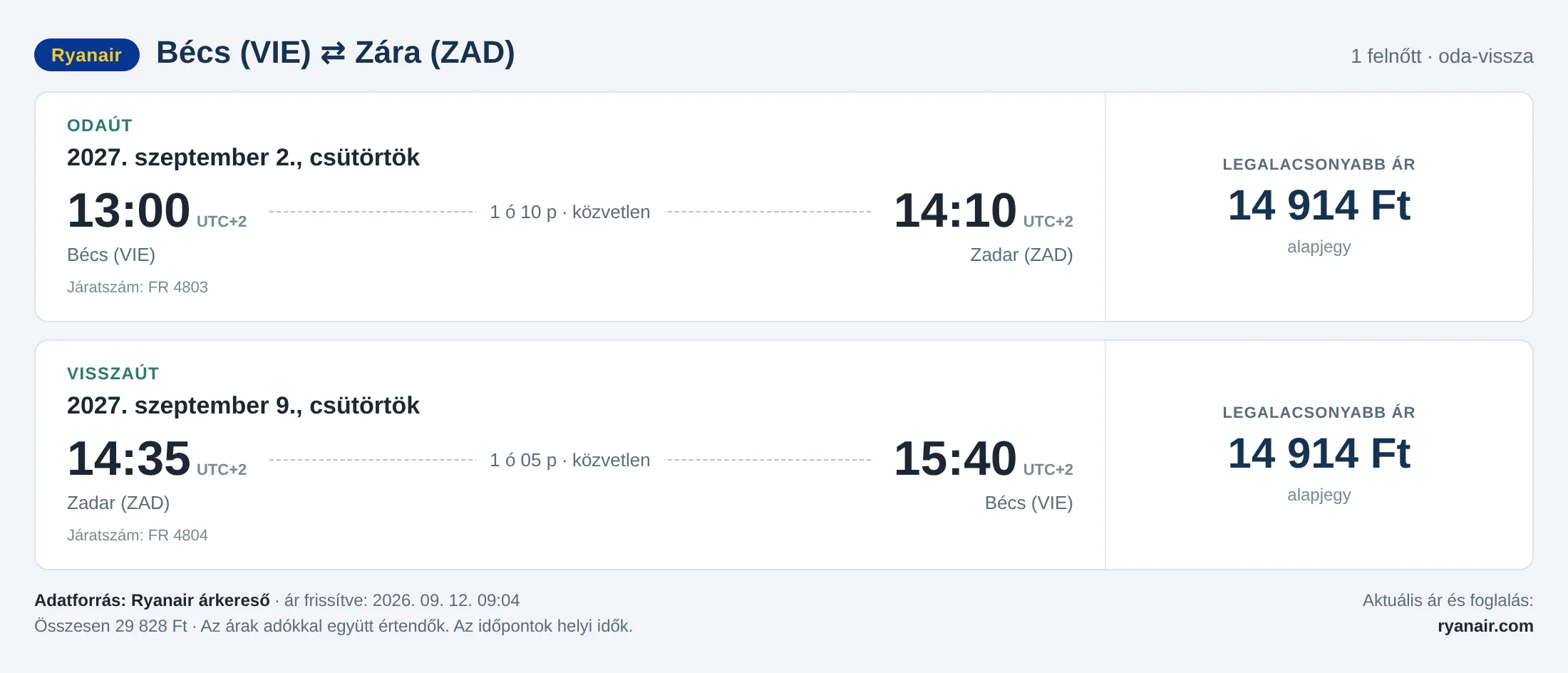 Repülőjegy Zárába Bécsből – árkártya: 29 828 Ft oda-vissza, Ryanair