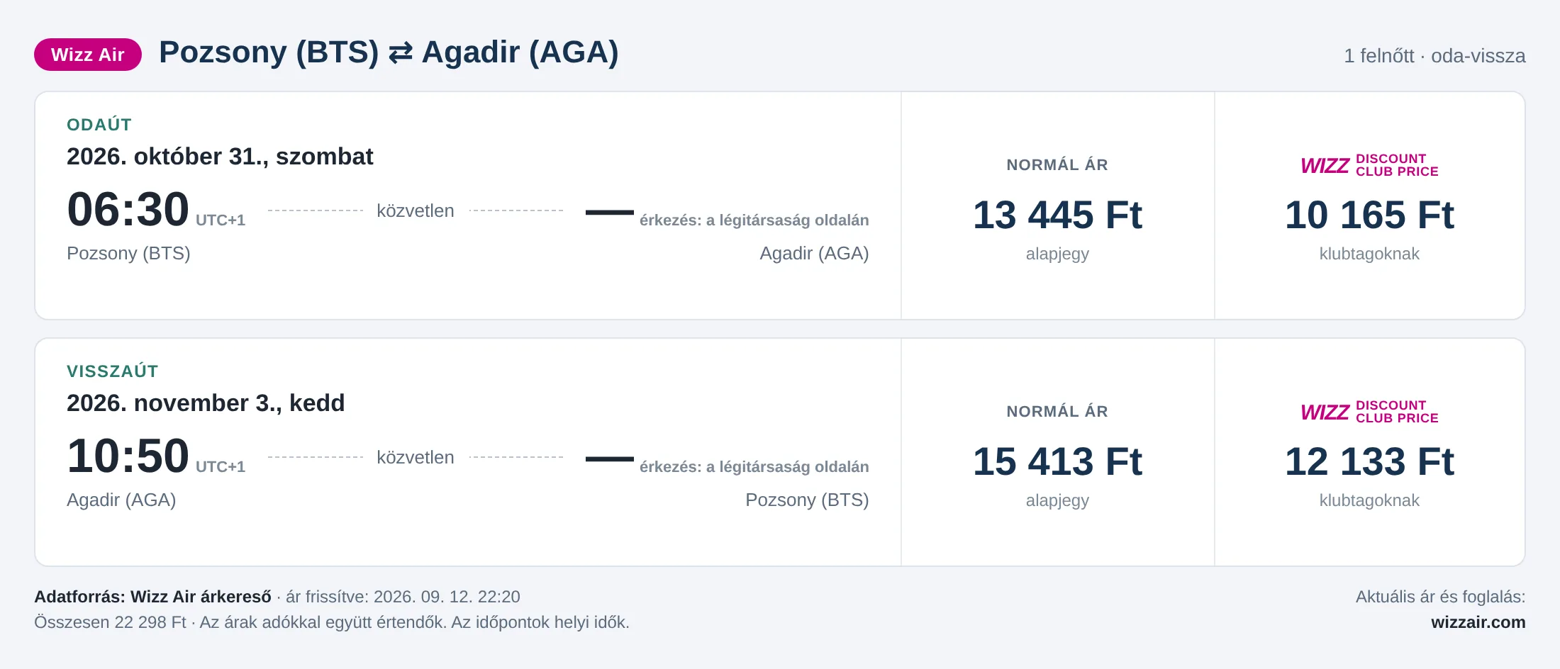 Repülőjegy Agadirba Pozsonyból – árkártya: 22 298 Ft oda-vissza, Wizz Air