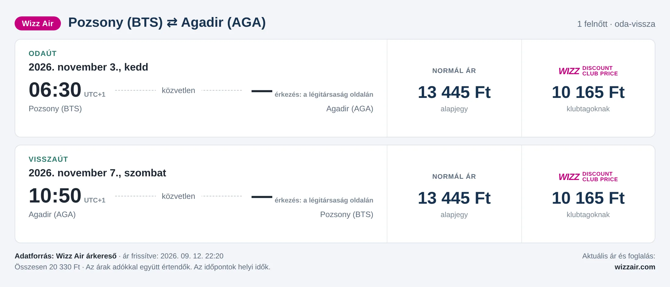 Repülőjegy Agadirba Pozsonyból – árkártya: 20 330 Ft oda-vissza, Wizz Air