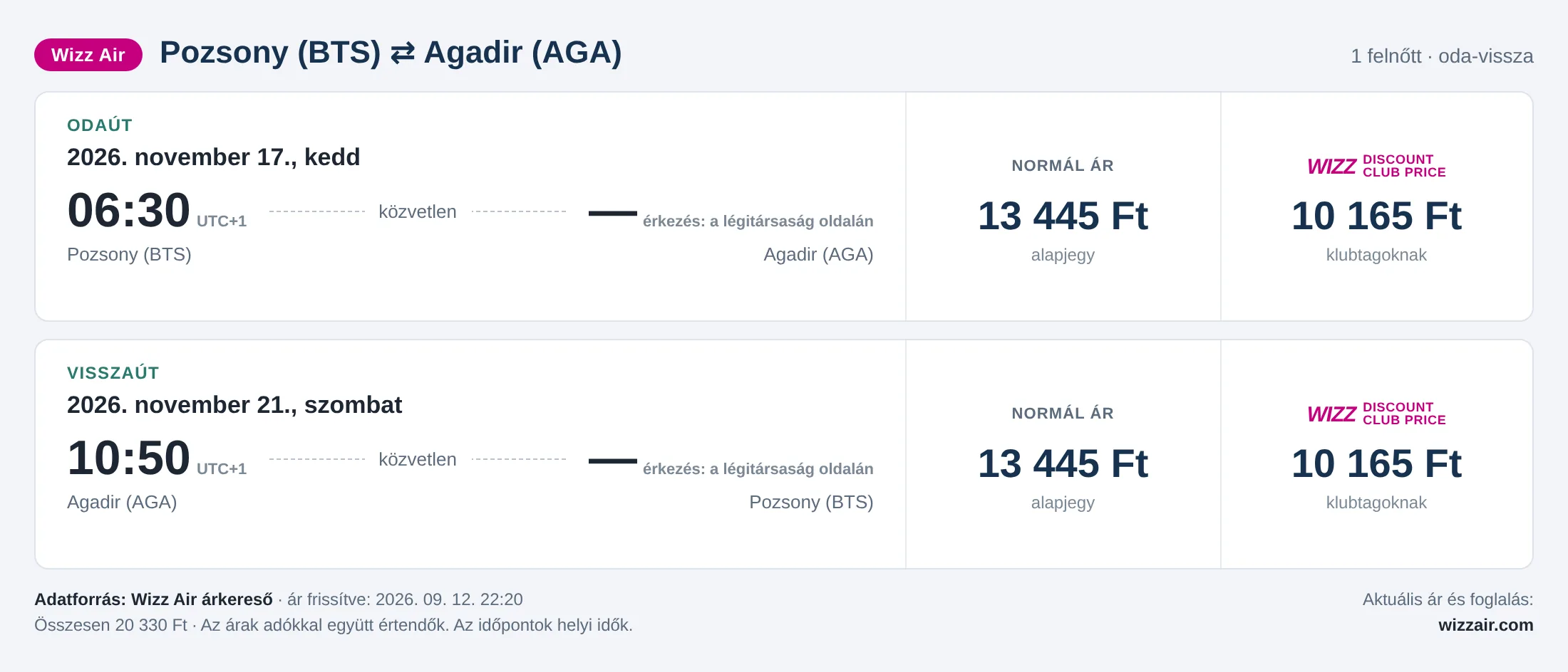 Repülőjegy Agadirba Pozsonyból – árkártya: 20 330 Ft oda-vissza, Wizz Air
