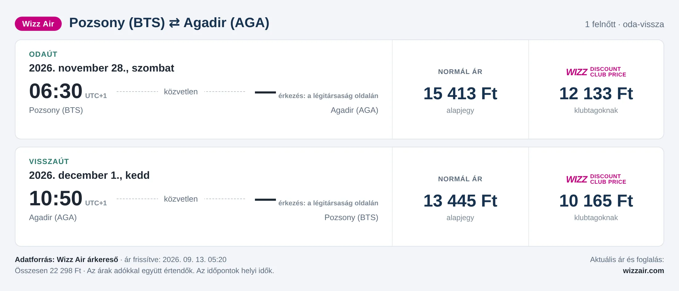Repülőjegy Agadirba Pozsonyból – árkártya: 22 298 Ft oda-vissza, Wizz Air
