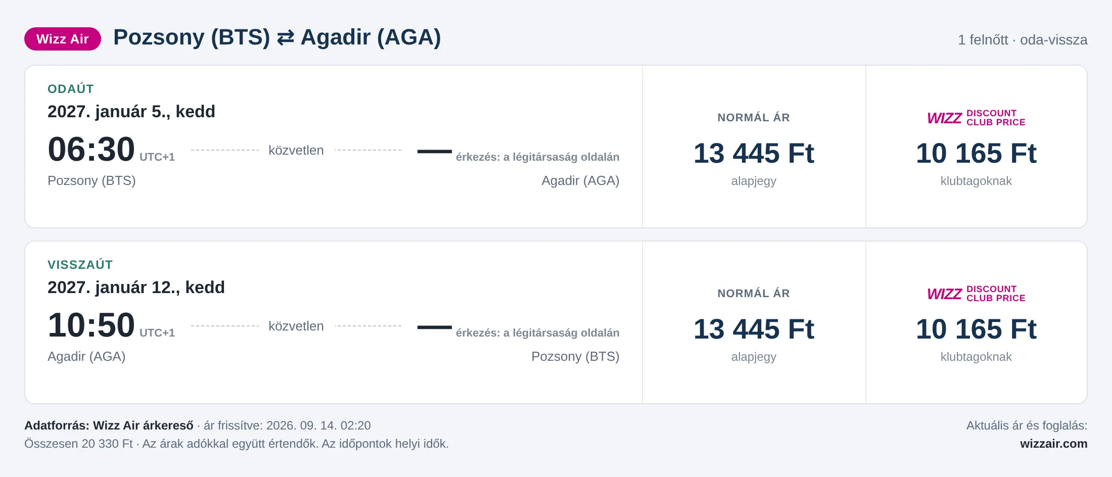 Repülőjegy Agadirba Pozsonyból – árkártya: 20 330 Ft oda-vissza, Wizz Air