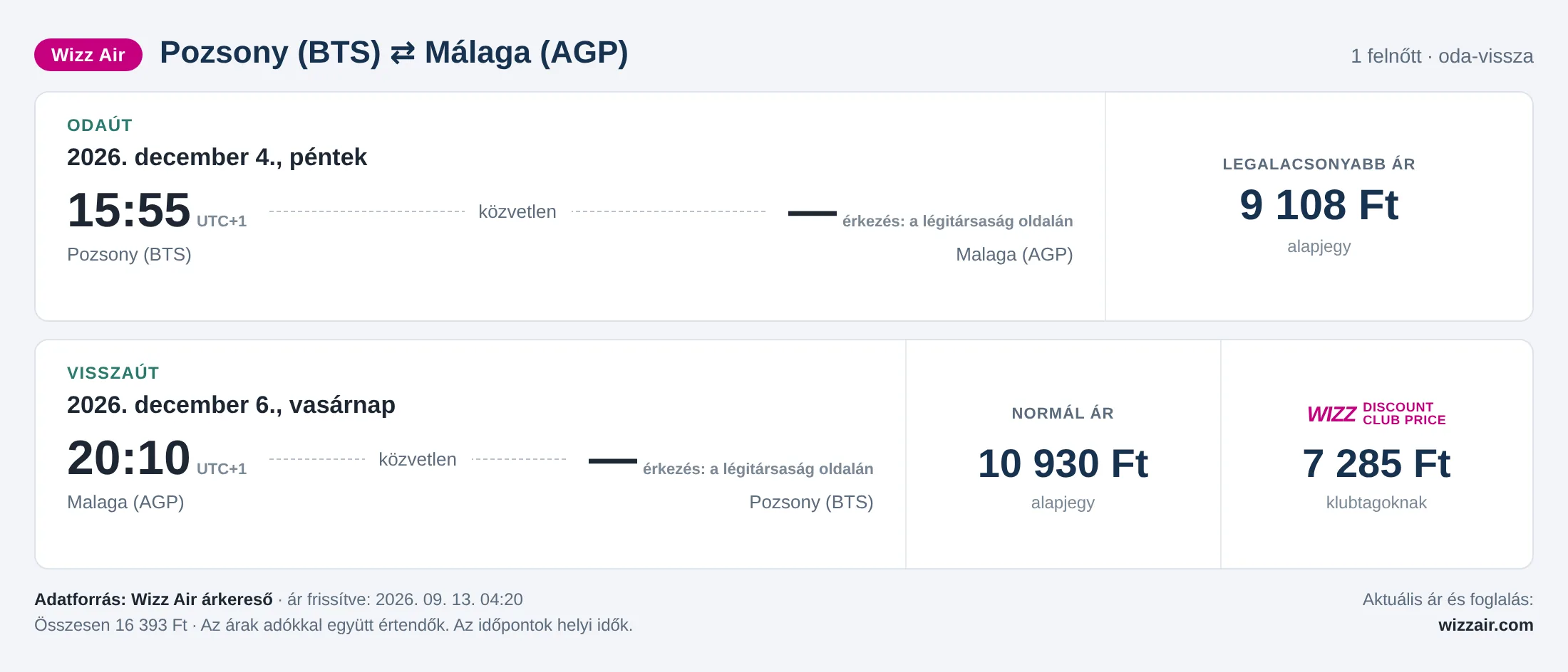 Repülőjegy Málagába Pozsonyból – árkártya: 16 393 Ft oda-vissza, Wizz Air