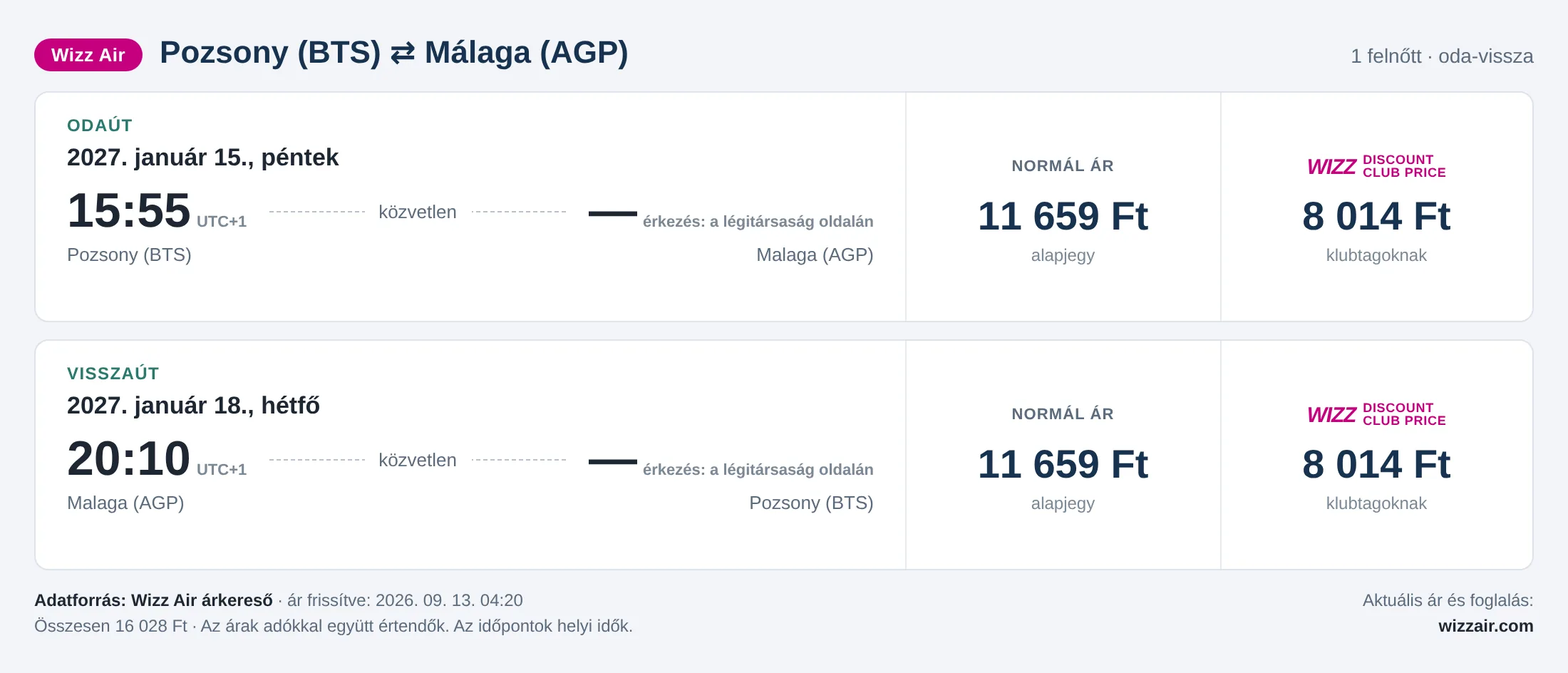 Repülőjegy Málagába Pozsonyból – árkártya: 16 028 Ft oda-vissza, Wizz Air