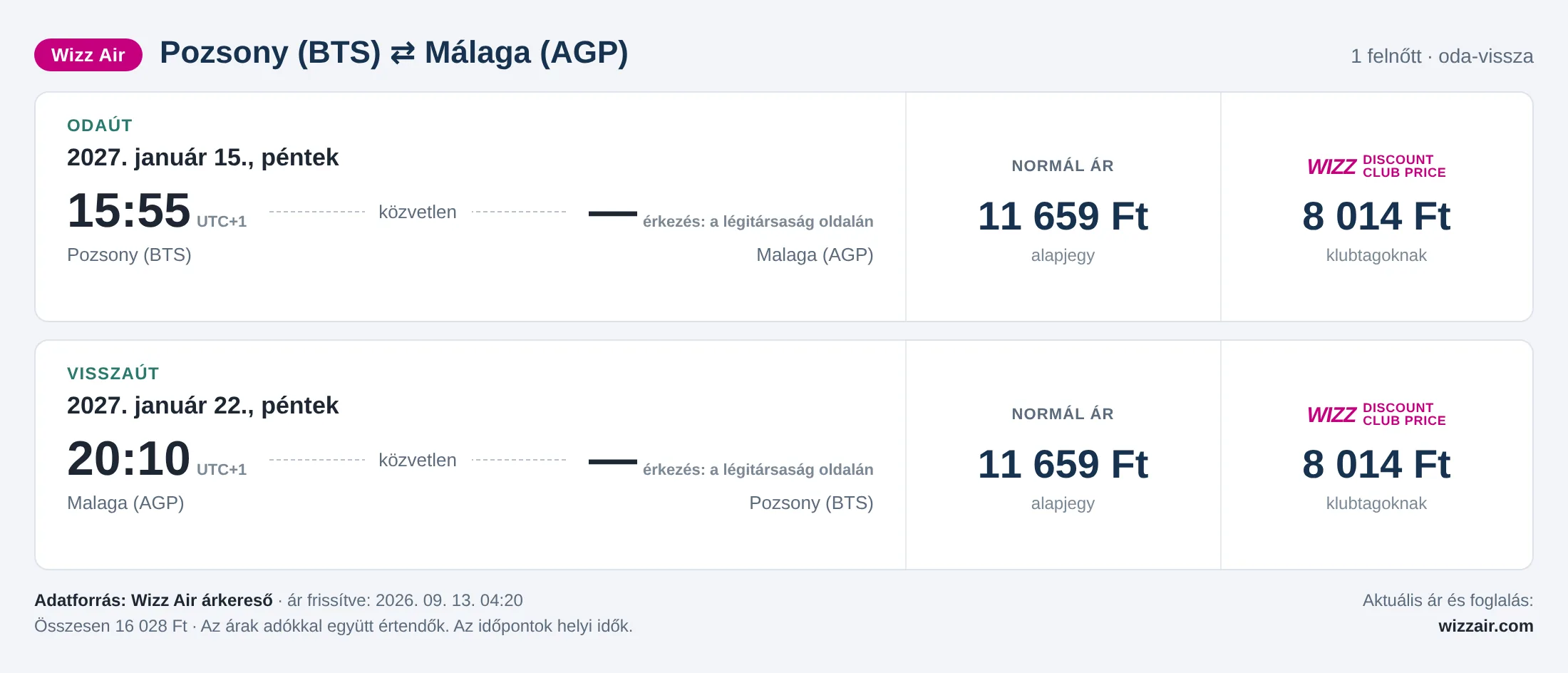 Repülőjegy Málagába Pozsonyból – árkártya: 16 028 Ft oda-vissza, Wizz Air