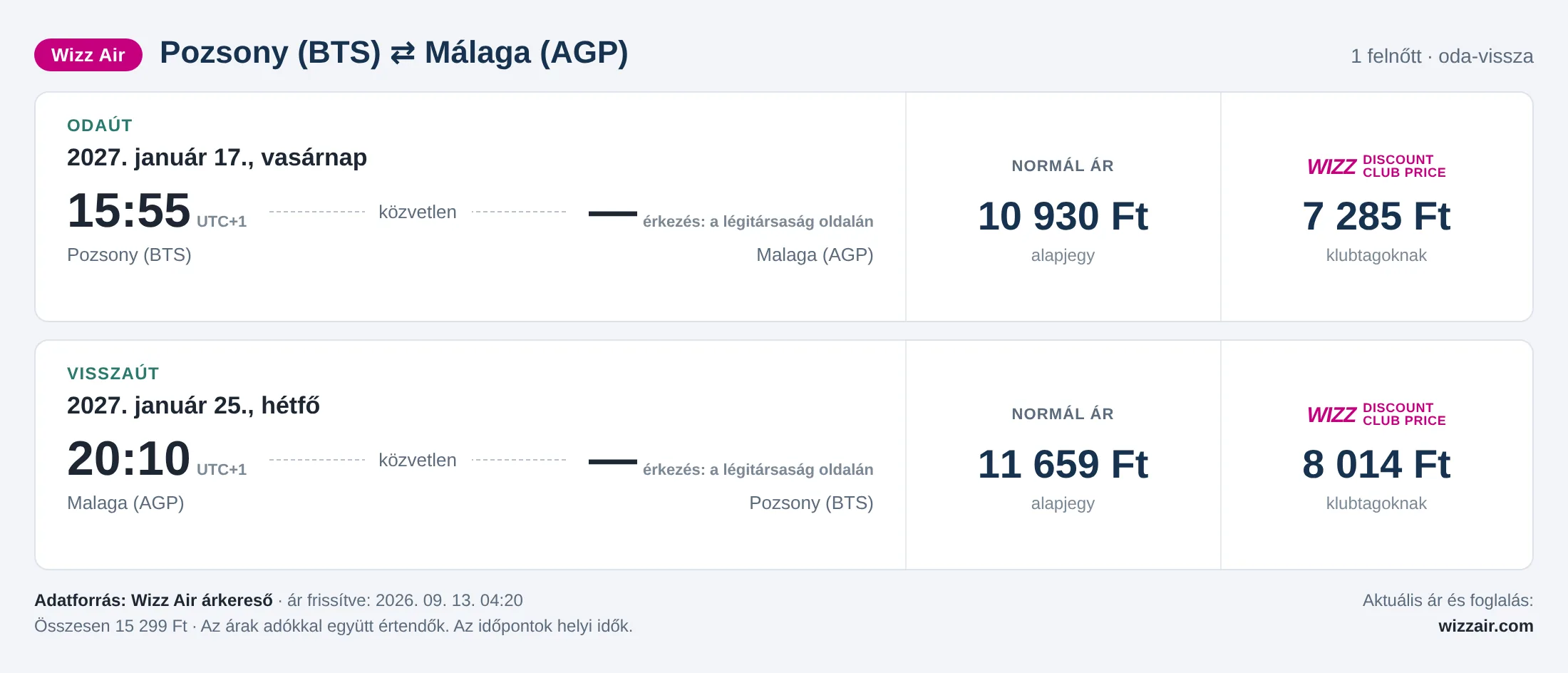 Repülőjegy Málagába Pozsonyból – árkártya: 15 299 Ft oda-vissza, Wizz Air