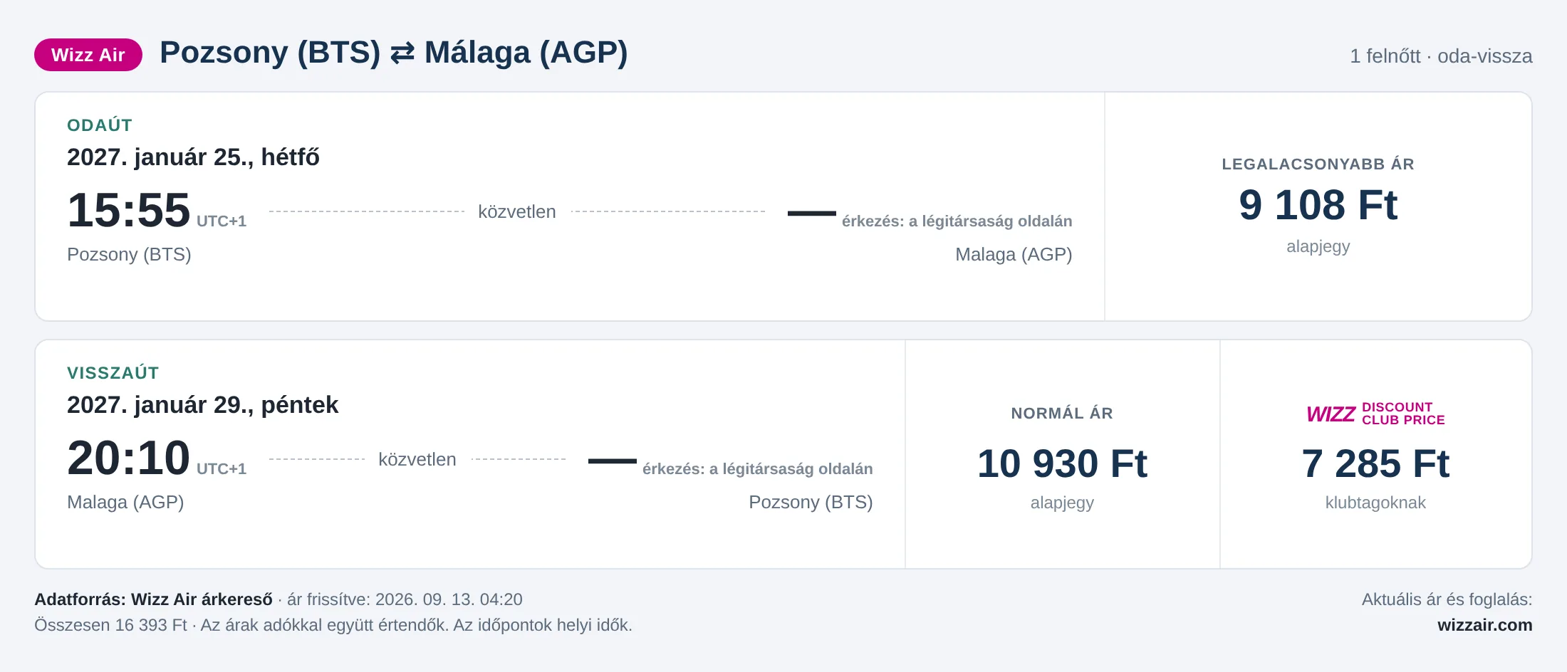 Repülőjegy Málagába Pozsonyból – árkártya: 16 393 Ft oda-vissza, Wizz Air