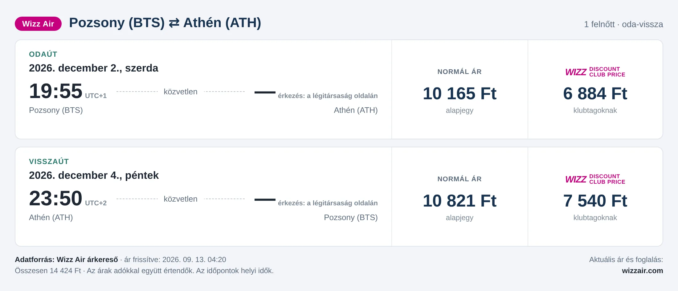 Repülőjegy Athénba Pozsonyból – árkártya: 14 424 Ft oda-vissza, Wizz Air