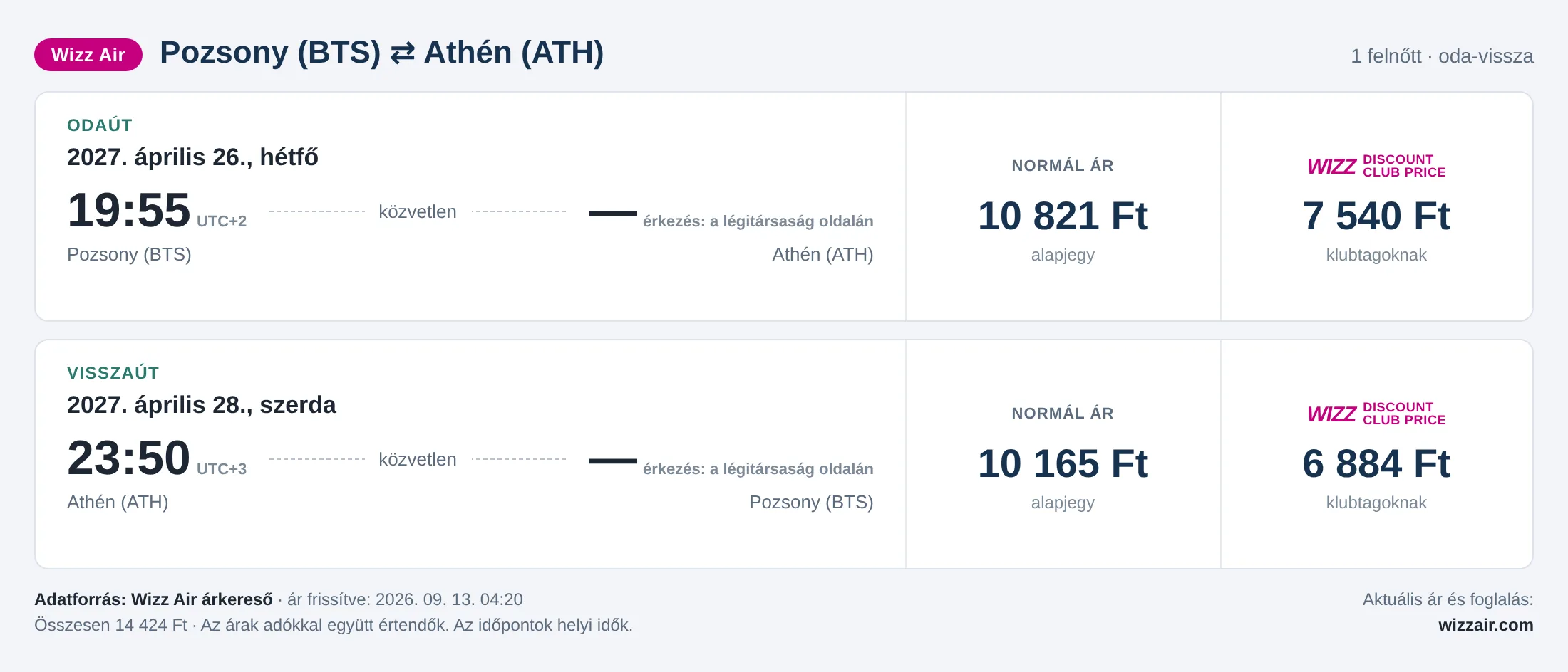Repülőjegy Athénba Pozsonyból – árkártya: 14 424 Ft oda-vissza, Wizz Air