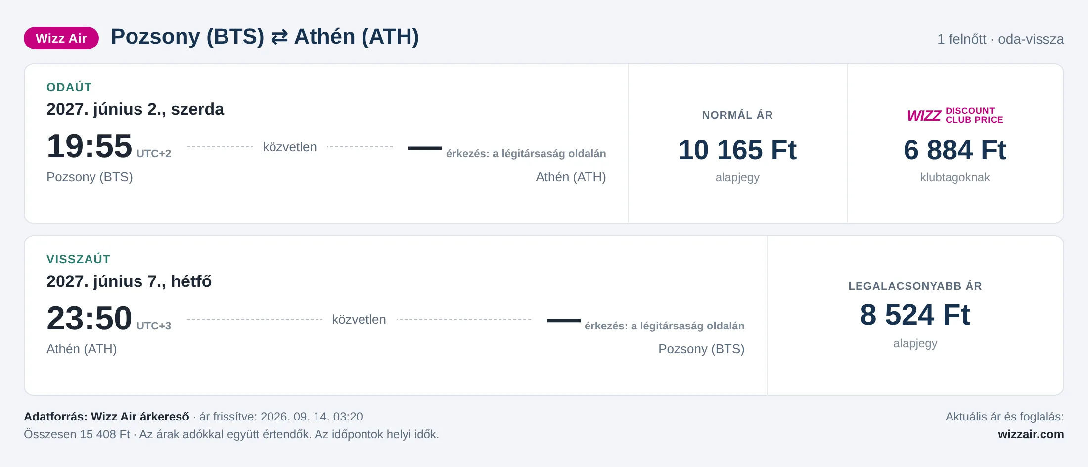 Repülőjegy Athénba Pozsonyból – árkártya: 15 408 Ft oda-vissza, Wizz Air