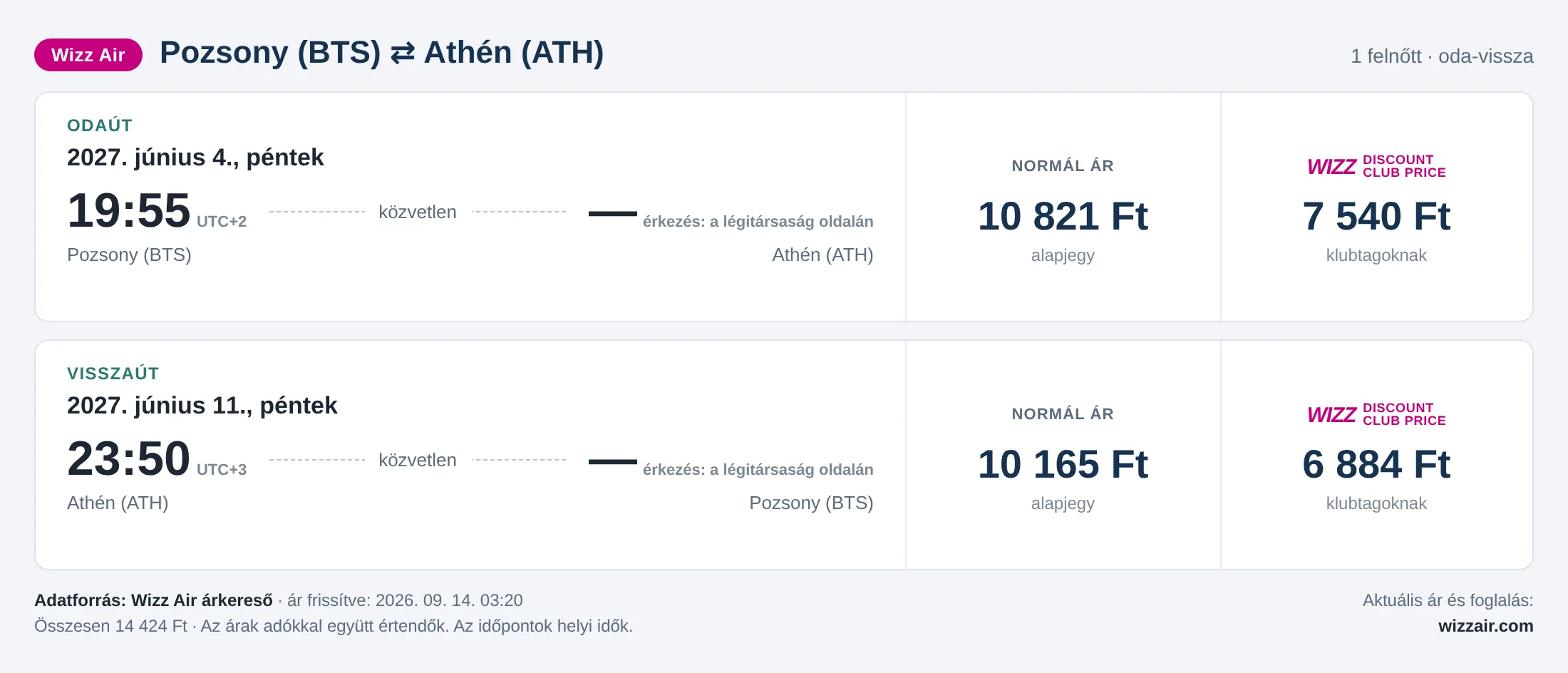 Repülőjegy Athénba Pozsonyból – árkártya: 14 424 Ft oda-vissza, Wizz Air