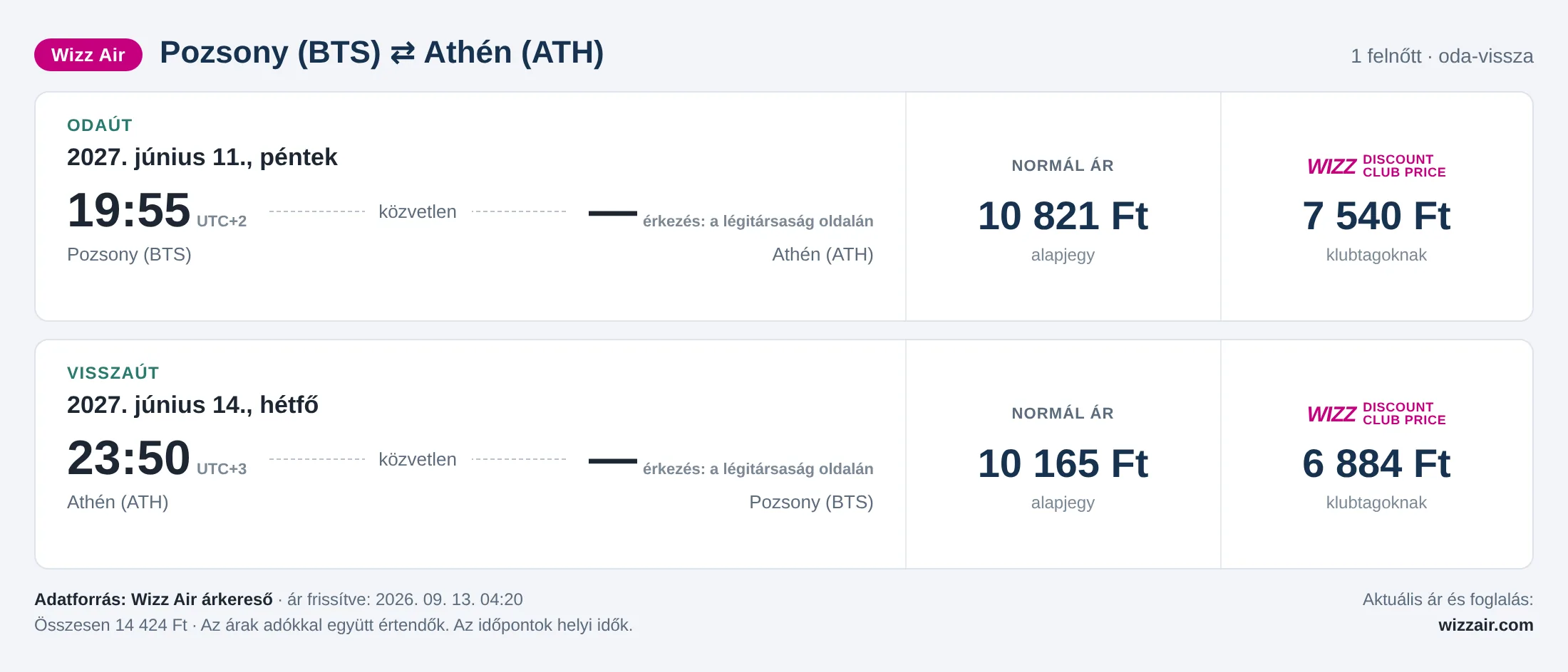 Repülőjegy Athénba Pozsonyból – árkártya: 14 424 Ft oda-vissza, Wizz Air