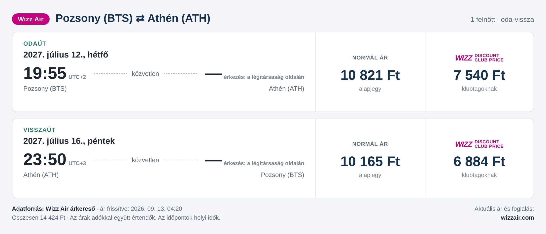 Repülőjegy Athénba Pozsonyból – árkártya: 14 424 Ft oda-vissza, Wizz Air