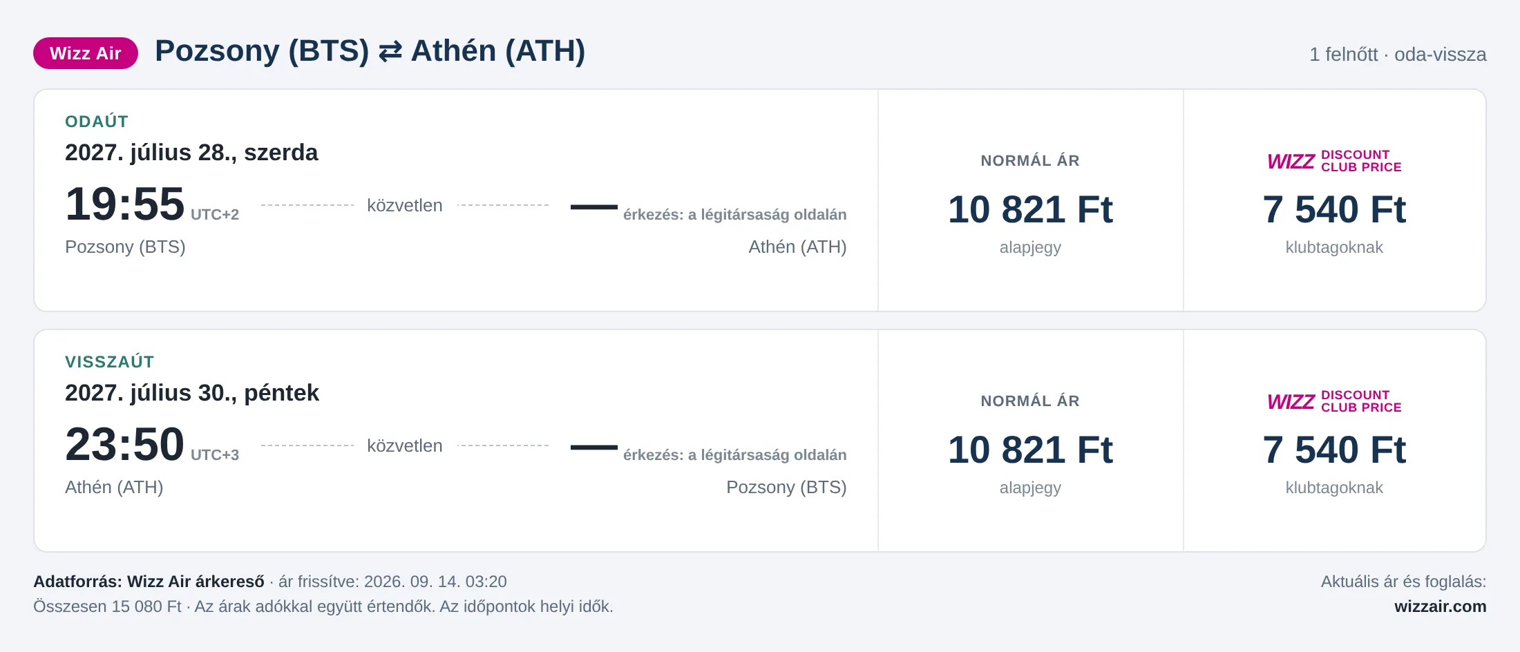 Repülőjegy Athénba Pozsonyból – árkártya: 15 080 Ft oda-vissza, Wizz Air
