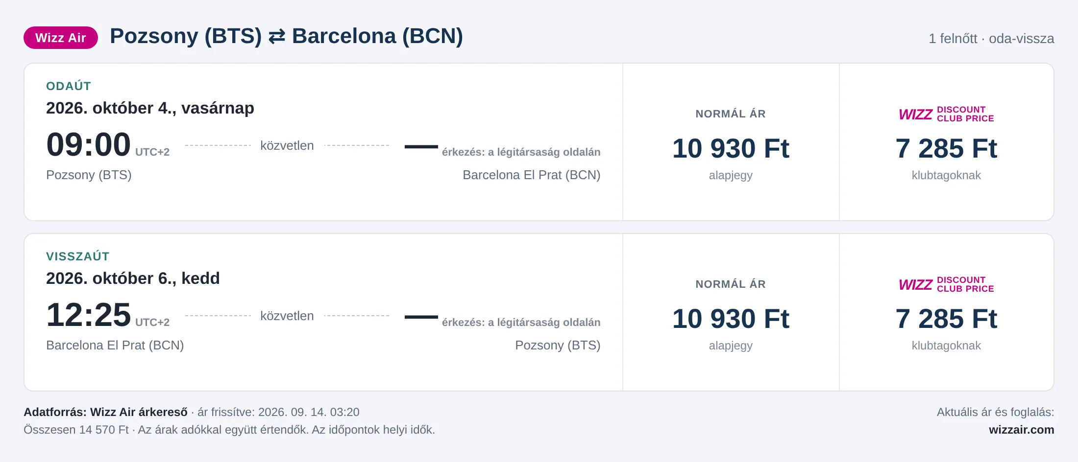 Repülőjegy Barcelonába Pozsonyból – árkártya: 14 570 Ft oda-vissza, Wizz Air
