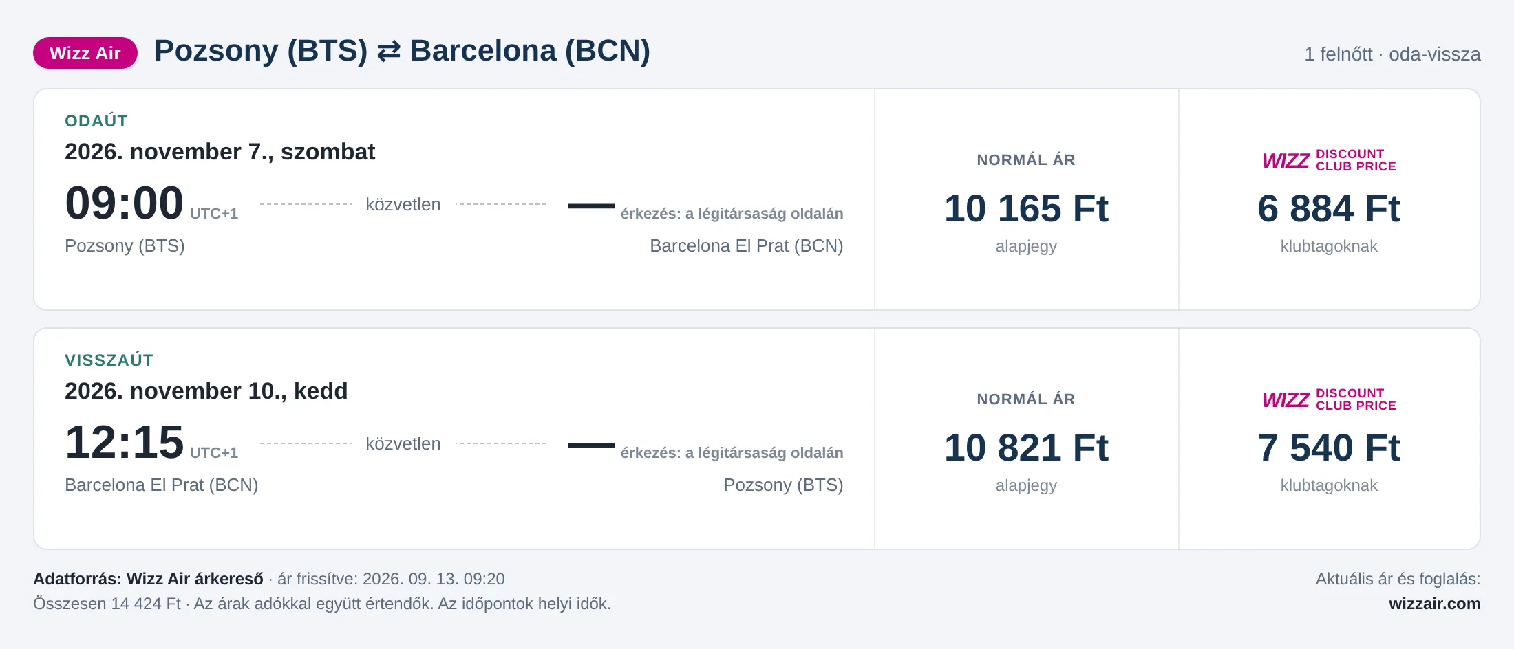 Repülőjegy Barcelonába Pozsonyból – árkártya: 14 424 Ft oda-vissza, Wizz Air