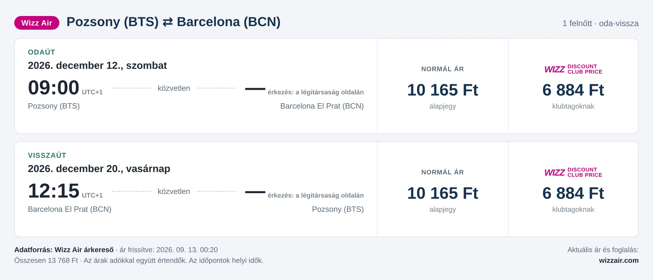 Repülőjegy Barcelonába Pozsonyból – árkártya: 13 768 Ft oda-vissza, Wizz Air