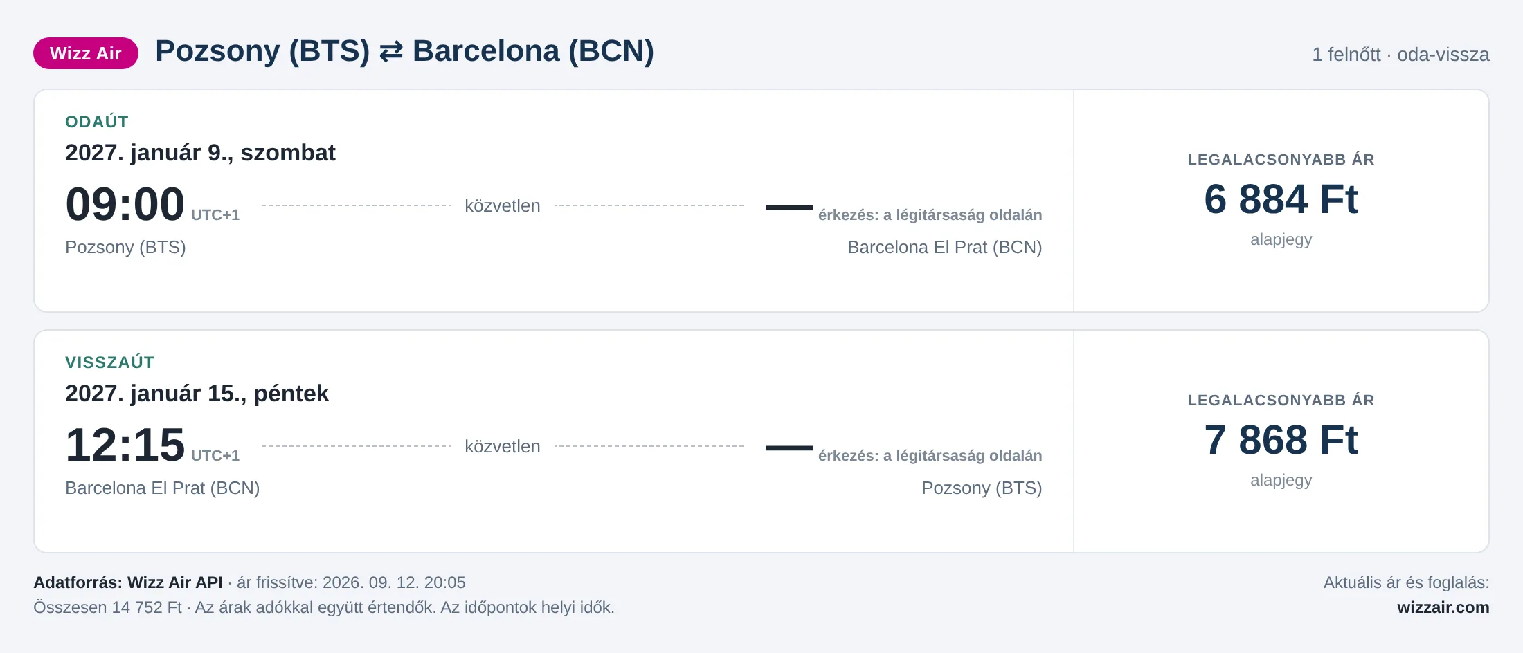 Repülőjegy Barcelonába Pozsonyból – árkártya: 14 752 Ft oda-vissza, Wizz Air