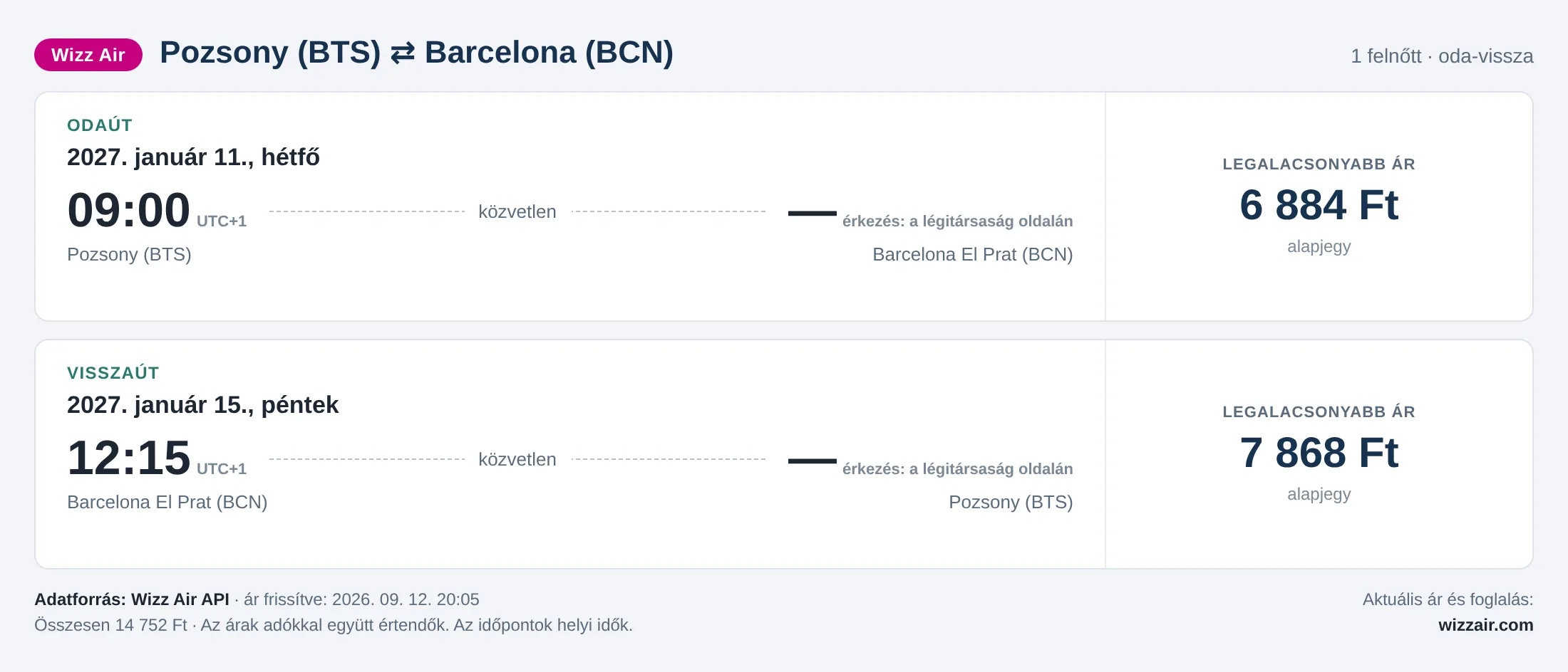 Repülőjegy Barcelonába Pozsonyból – árkártya: 14 752 Ft oda-vissza, Wizz Air