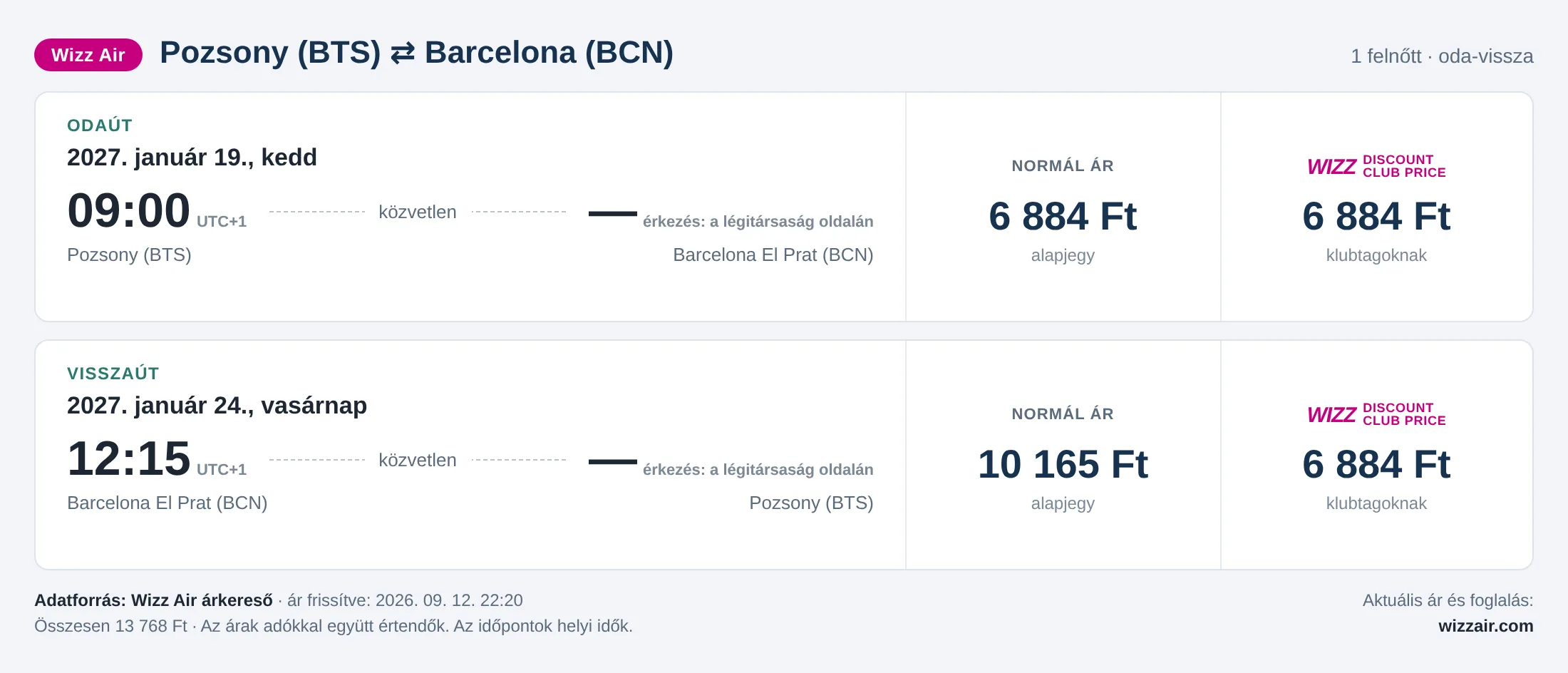Repülőjegy Barcelonába Pozsonyból – árkártya: 13 768 Ft oda-vissza, Wizz Air