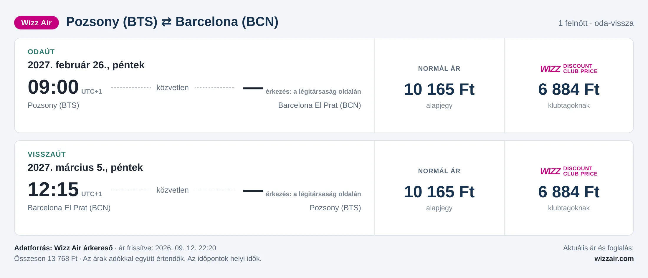 Repülőjegy Barcelonába Pozsonyból – árkártya: 13 768 Ft oda-vissza, Wizz Air