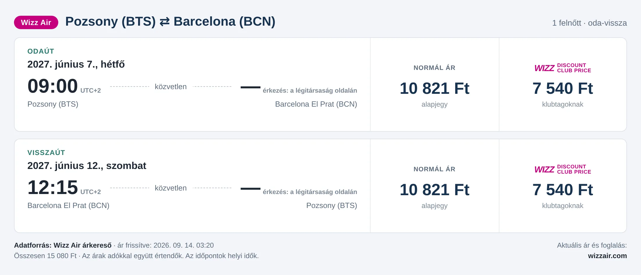 Repülőjegy Barcelonába Pozsonyból – árkártya: 15 080 Ft oda-vissza, Wizz Air