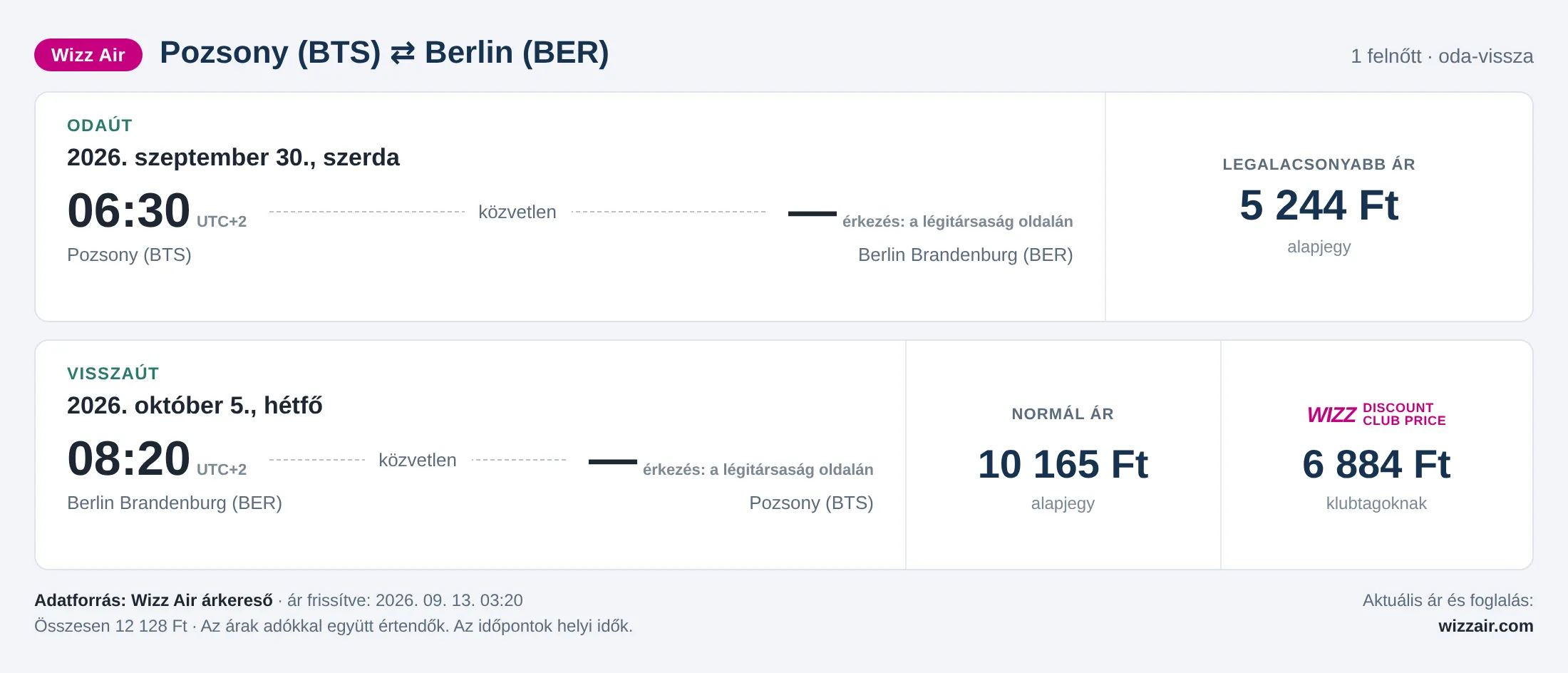 Repülőjegy Berlinbe Pozsonyból – árkártya: 12 128 Ft oda-vissza, Wizz Air