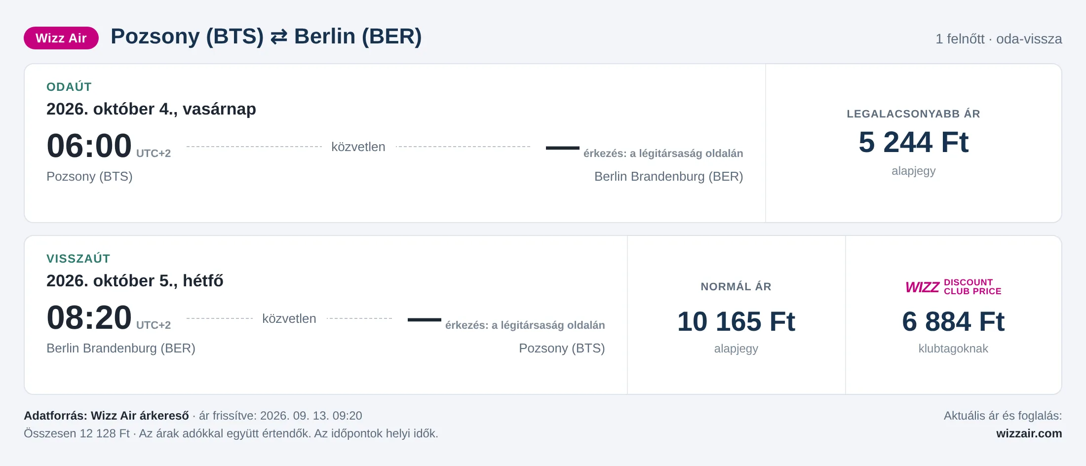 Repülőjegy Berlinbe Pozsonyból – árkártya: 12 128 Ft oda-vissza, Wizz Air