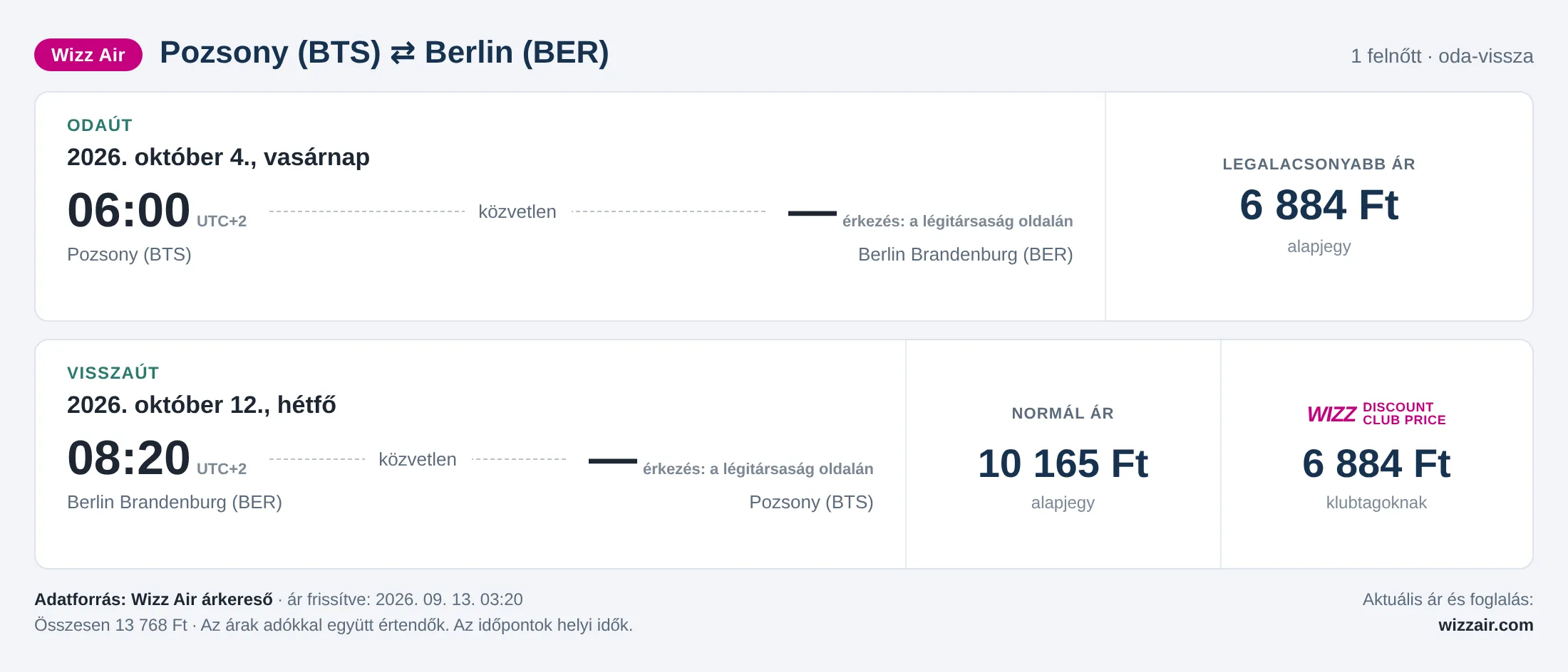 Repülőjegy Berlinbe Pozsonyból – árkártya: 13 768 Ft oda-vissza, Wizz Air