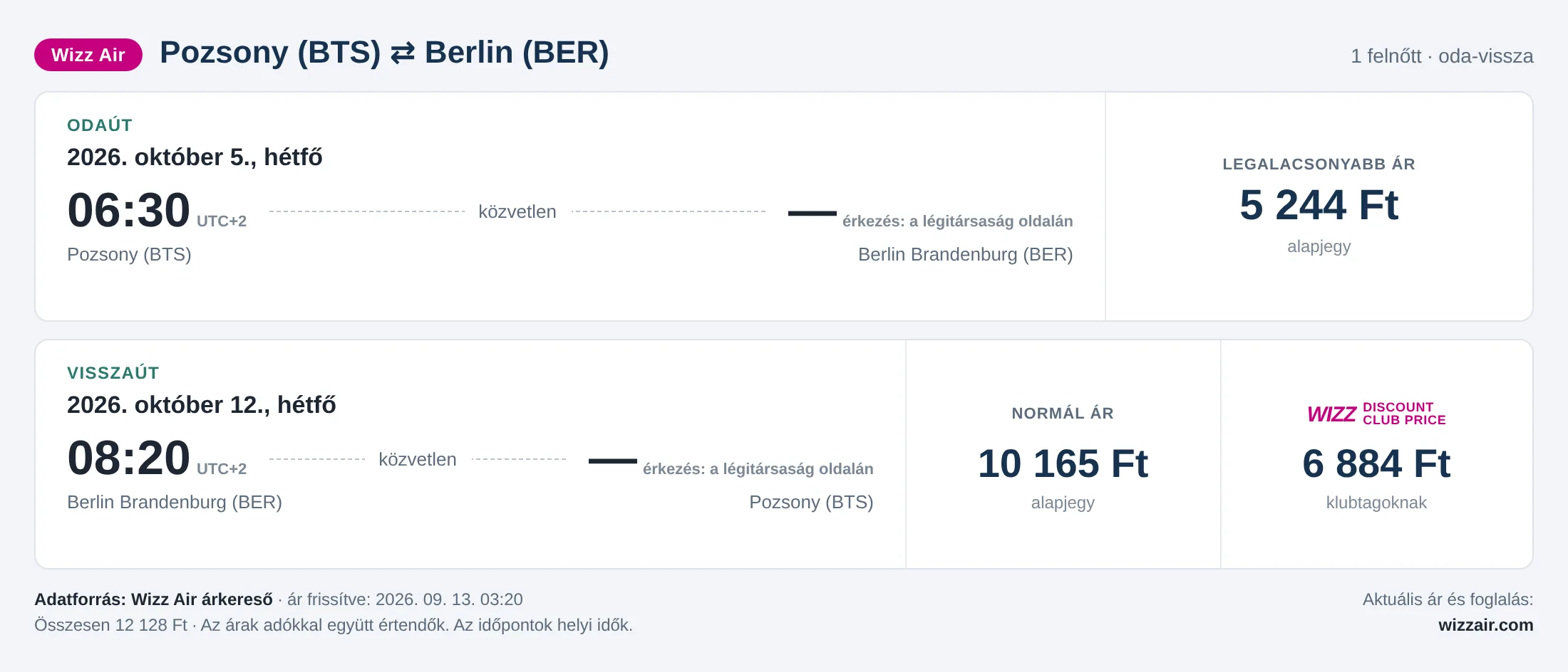 Repülőjegy Berlinbe Pozsonyból – árkártya: 12 128 Ft oda-vissza, Wizz Air