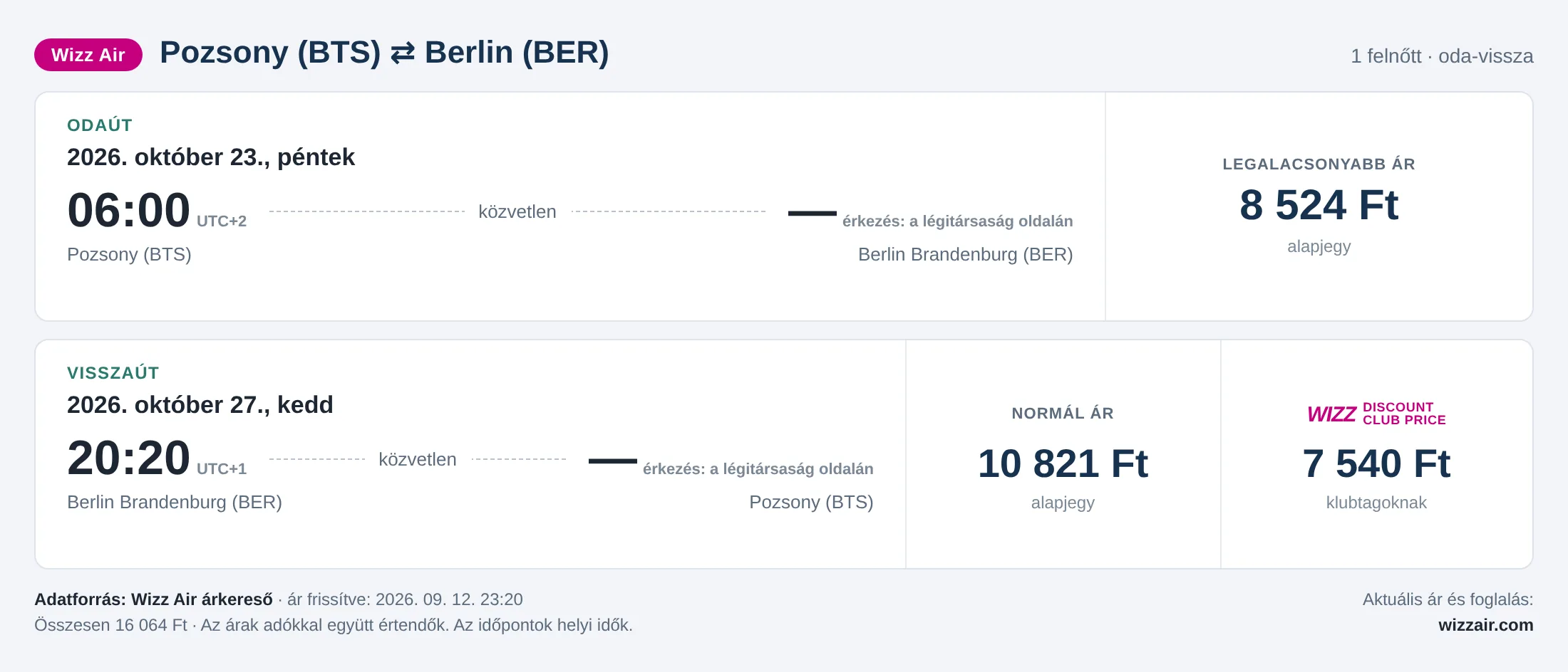 Repülőjegy Berlinbe Pozsonyból – árkártya: 16 064 Ft oda-vissza, Wizz Air