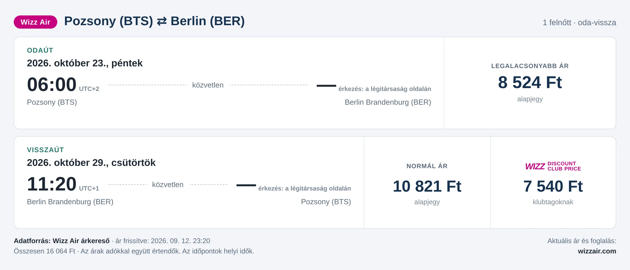 Repülőjegy Berlinbe Pozsonyból – árkártya: 16 064 Ft oda-vissza, Wizz Air