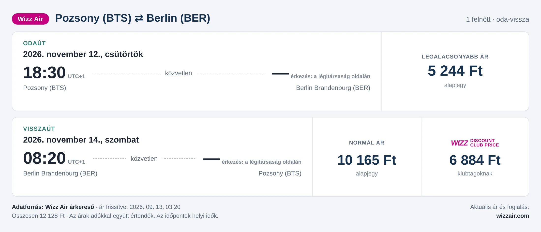 Repülőjegy Berlinbe Pozsonyból – árkártya: 12 128 Ft oda-vissza, Wizz Air