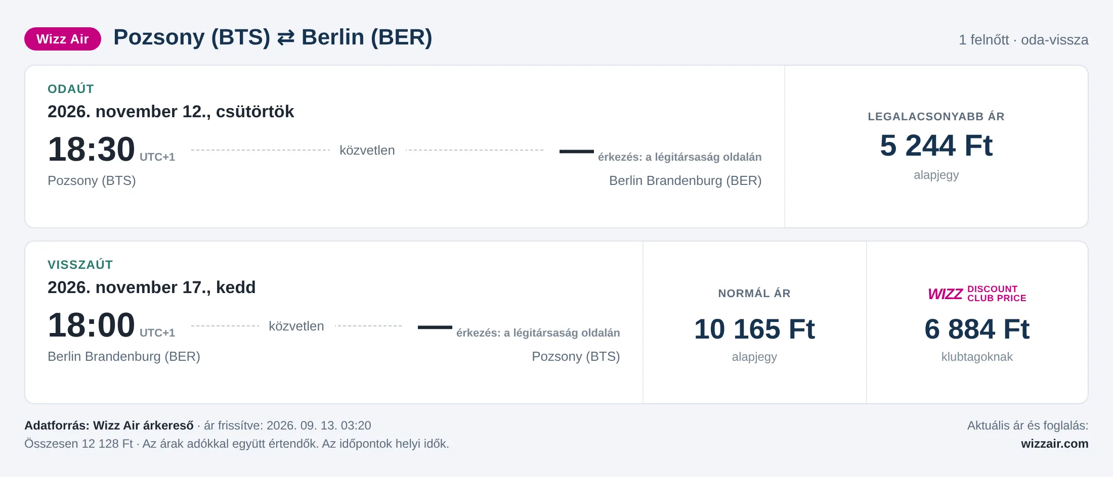 Repülőjegy Berlinbe Pozsonyból – árkártya: 12 128 Ft oda-vissza, Wizz Air