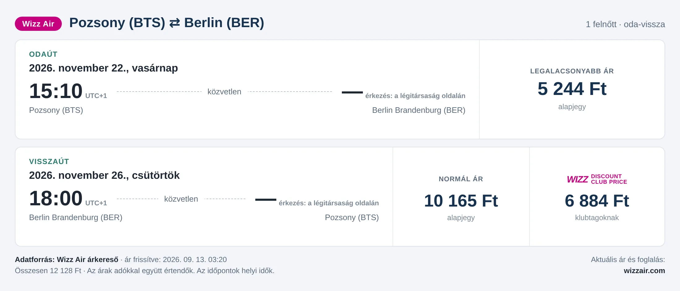 Repülőjegy Berlinbe Pozsonyból – árkártya: 12 128 Ft oda-vissza, Wizz Air