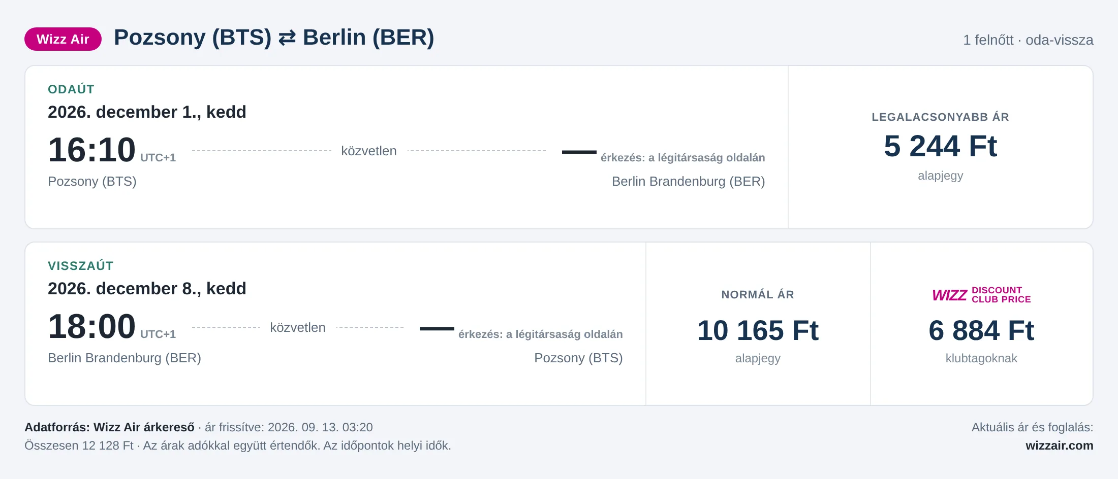 Repülőjegy Berlinbe Pozsonyból – árkártya: 12 128 Ft oda-vissza, Wizz Air