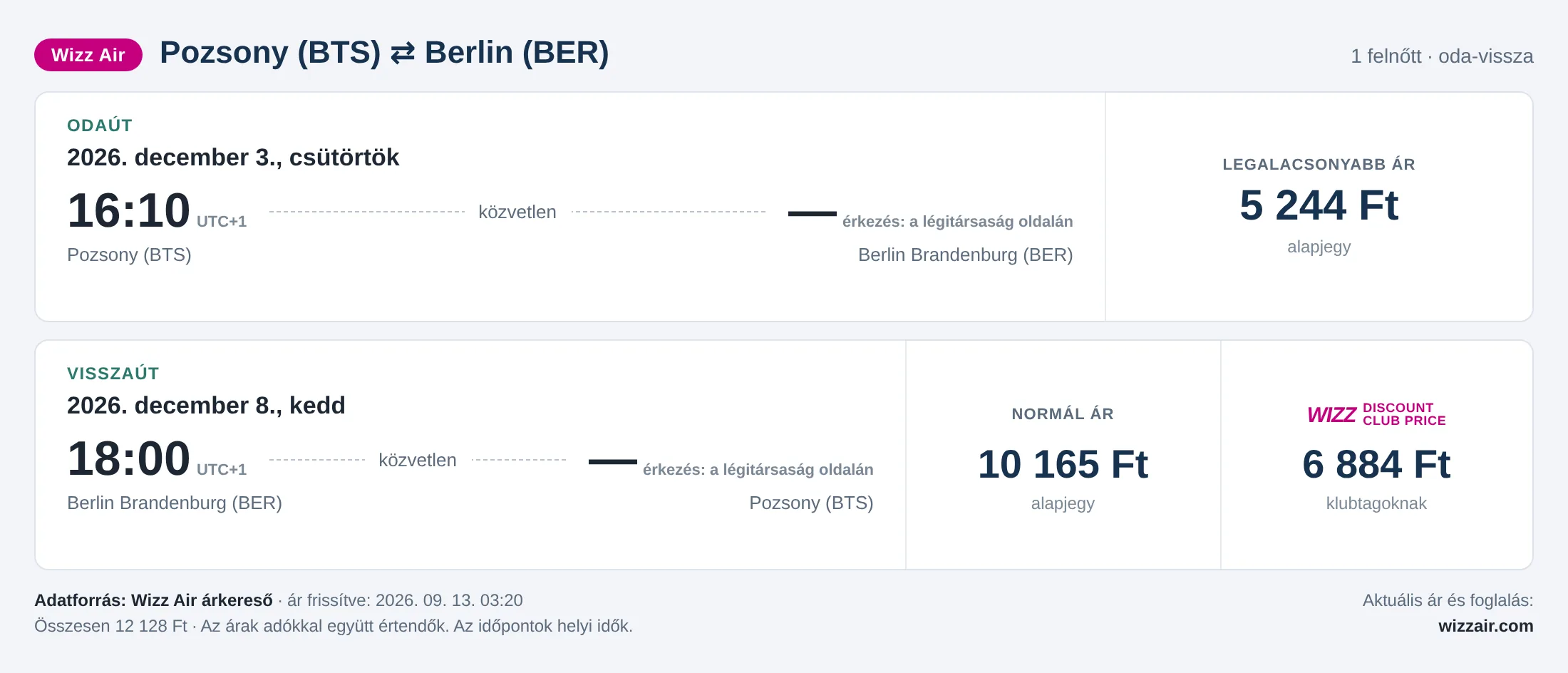 Repülőjegy Berlinbe Pozsonyból – árkártya: 12 128 Ft oda-vissza, Wizz Air