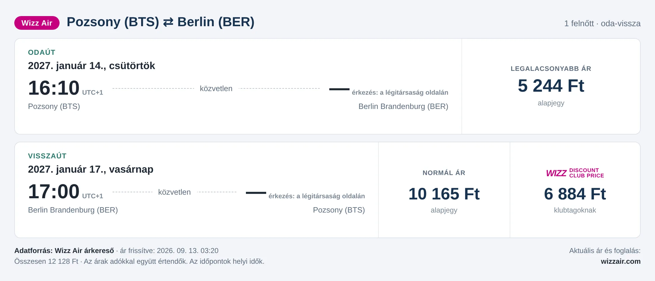 Repülőjegy Berlinbe Pozsonyból – árkártya: 12 128 Ft oda-vissza, Wizz Air