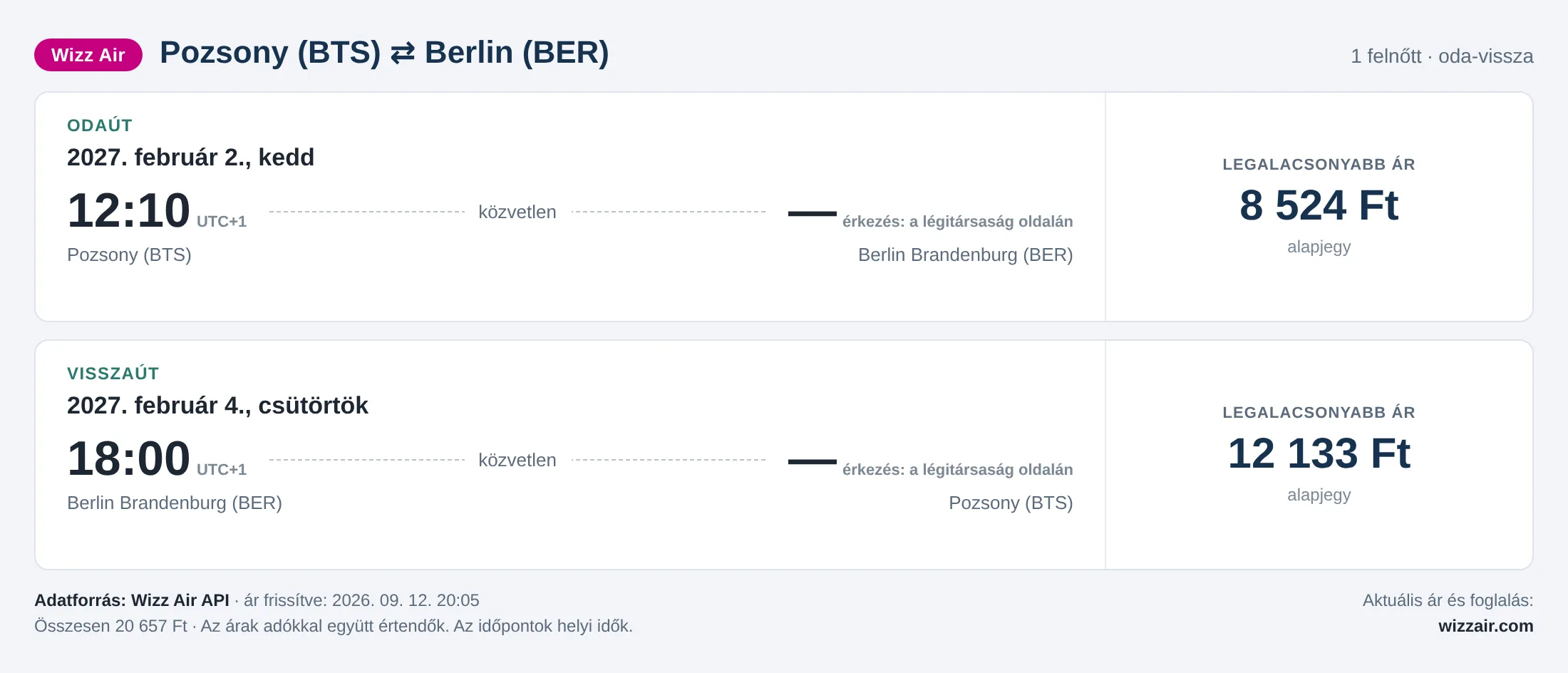 Repülőjegy Berlinbe Pozsonyból – árkártya: 20 657 Ft oda-vissza, Wizz Air