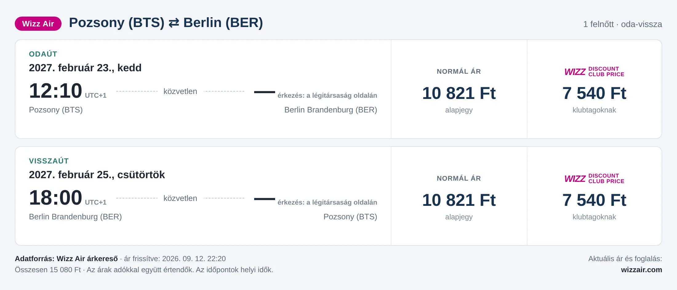 Repülőjegy Berlinbe Pozsonyból – árkártya: 15 080 Ft oda-vissza, Wizz Air