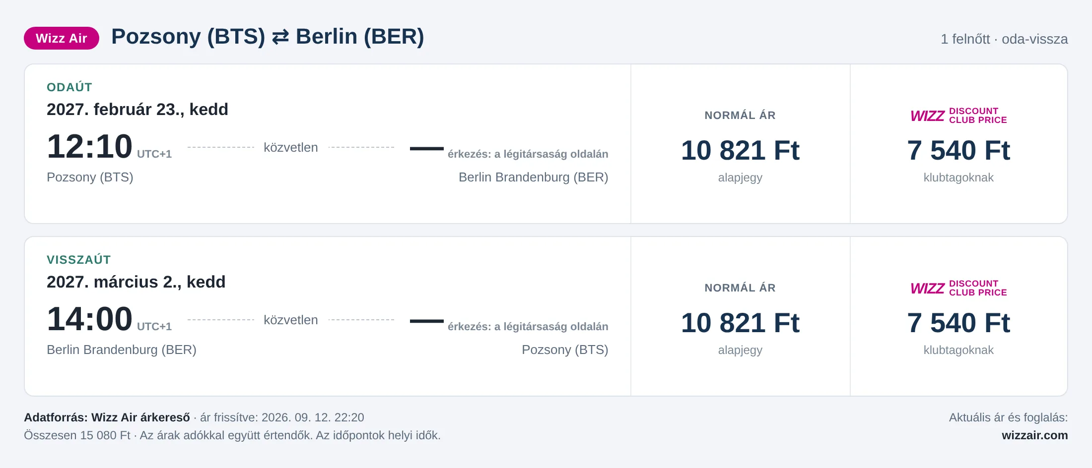 Repülőjegy Berlinbe Pozsonyból – árkártya: 15 080 Ft oda-vissza, Wizz Air