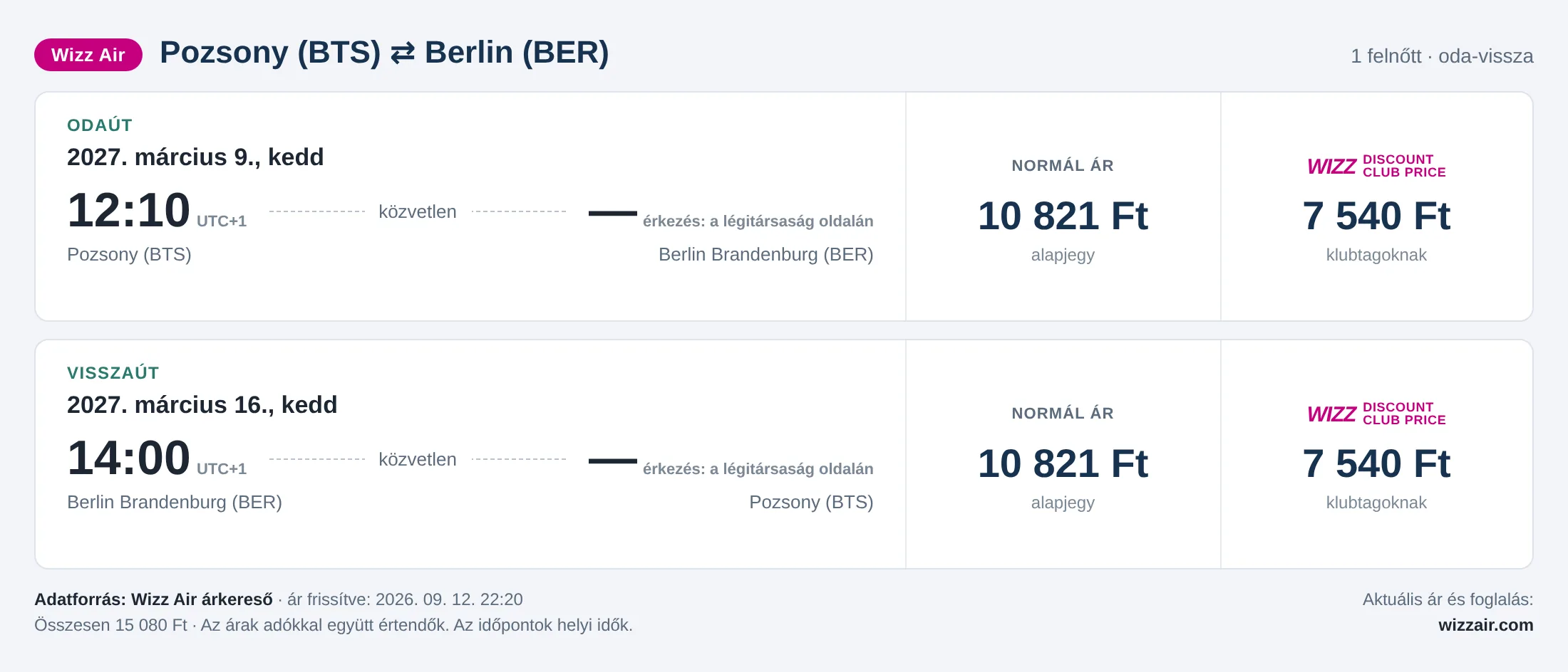 Repülőjegy Berlinbe Pozsonyból – árkártya: 15 080 Ft oda-vissza, Wizz Air
