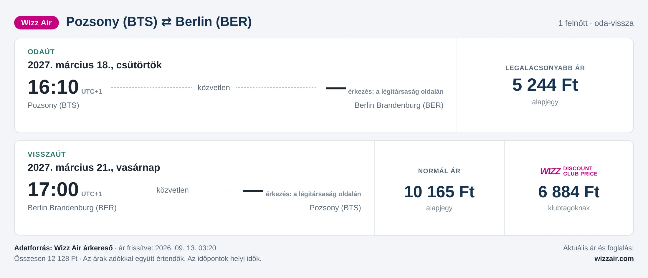 Repülőjegy Berlinbe Pozsonyból – árkártya: 12 128 Ft oda-vissza, Wizz Air