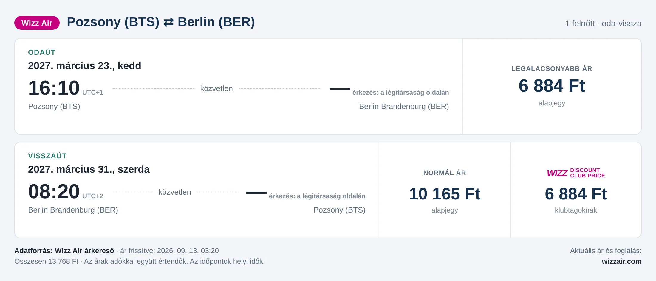 Repülőjegy Berlinbe Pozsonyból – árkártya: 13 768 Ft oda-vissza, Wizz Air