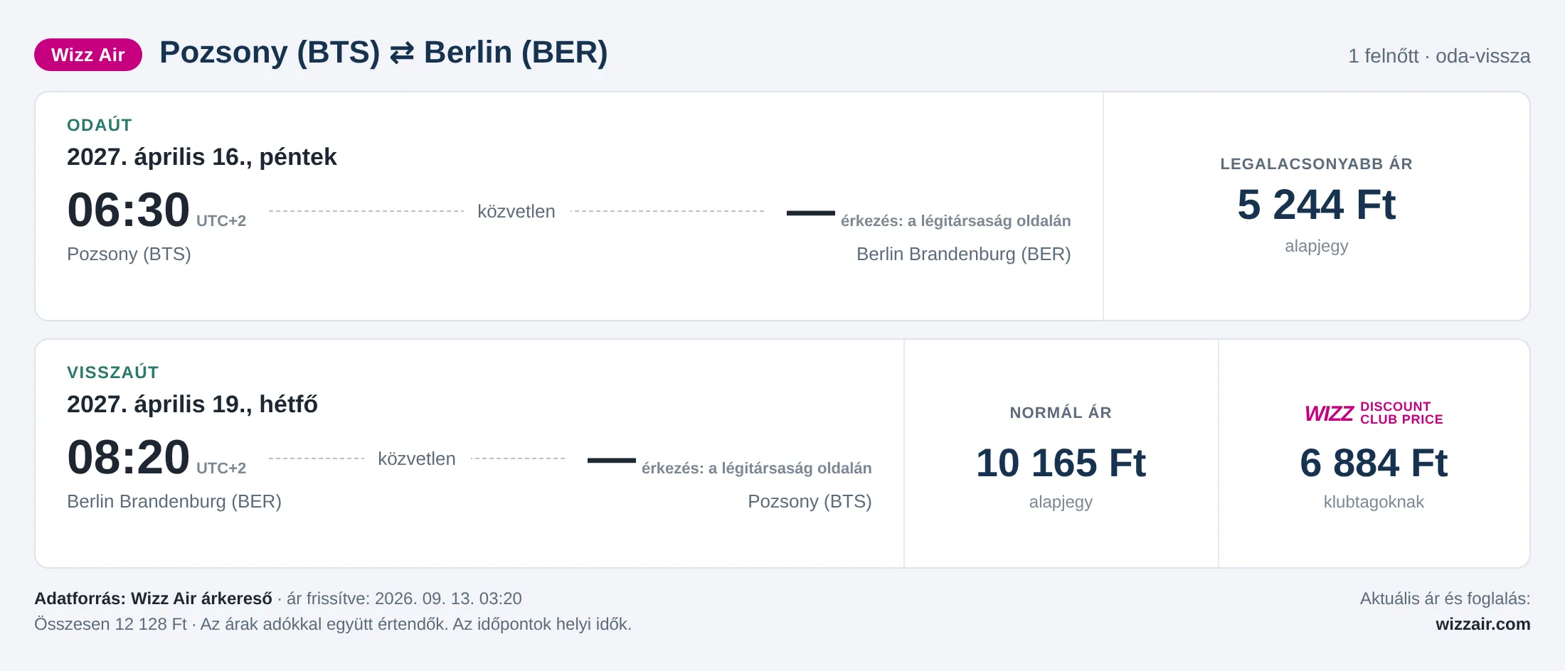 Repülőjegy Berlinbe Pozsonyból – árkártya: 12 128 Ft oda-vissza, Wizz Air
