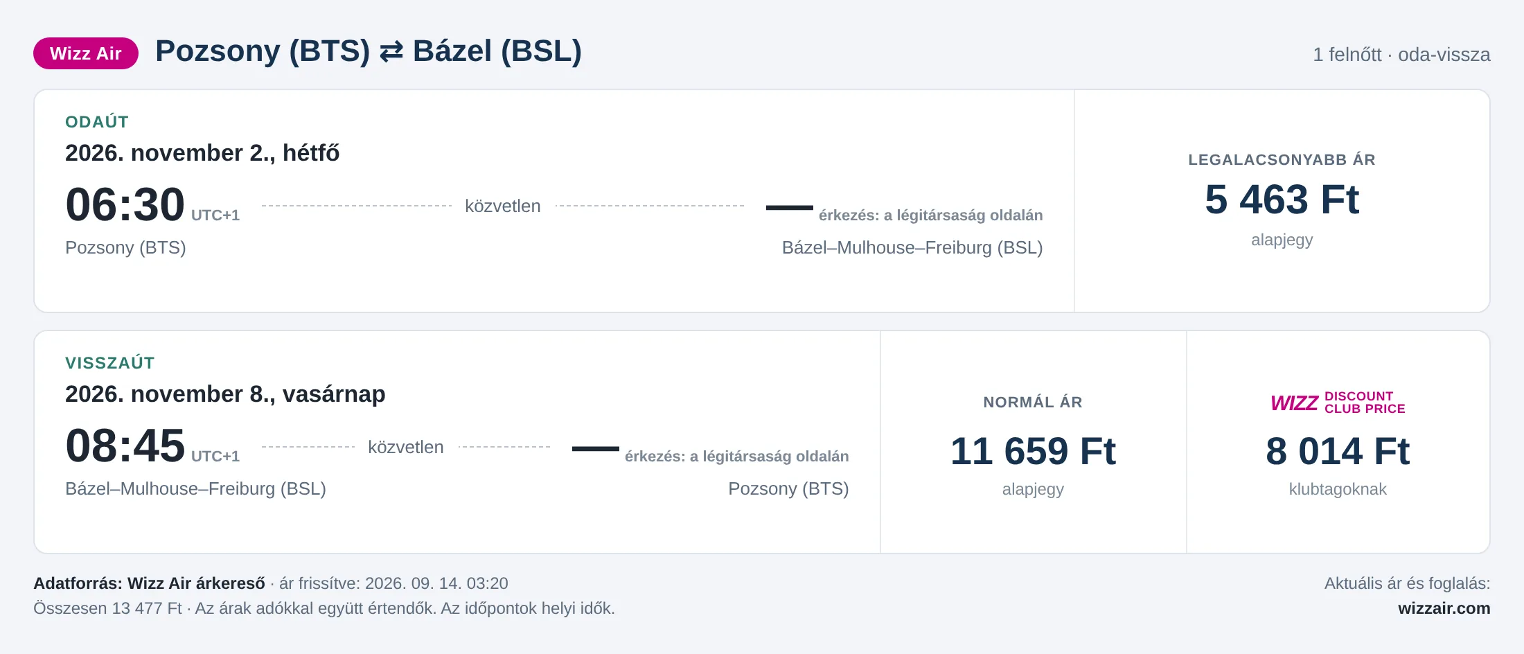 Repülőjegy Bázelbe Pozsonyból – árkártya: 13 477 Ft oda-vissza, Wizz Air